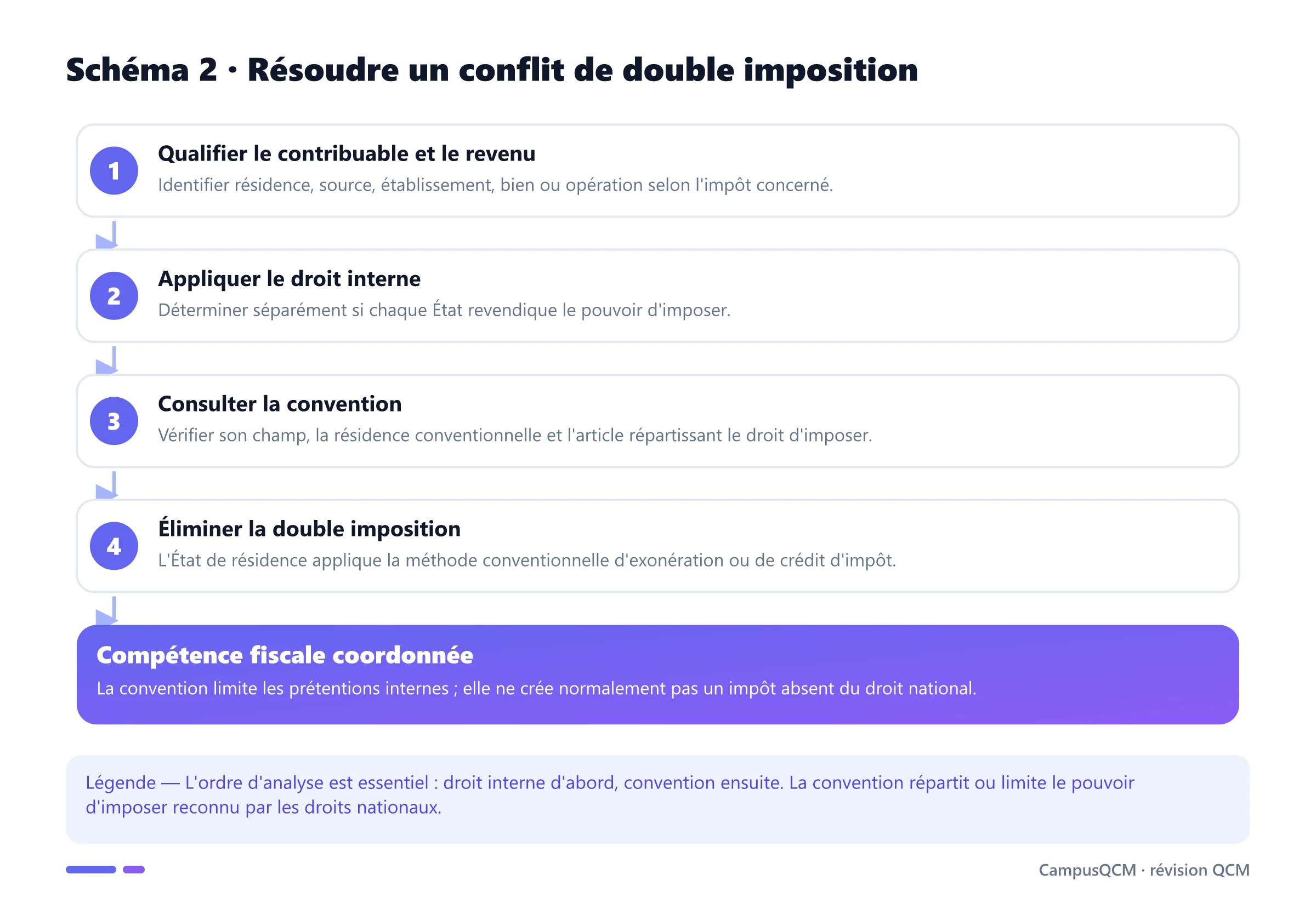 Processus de résolution d'une double imposition internationale par le droit interne puis la convention fiscale.