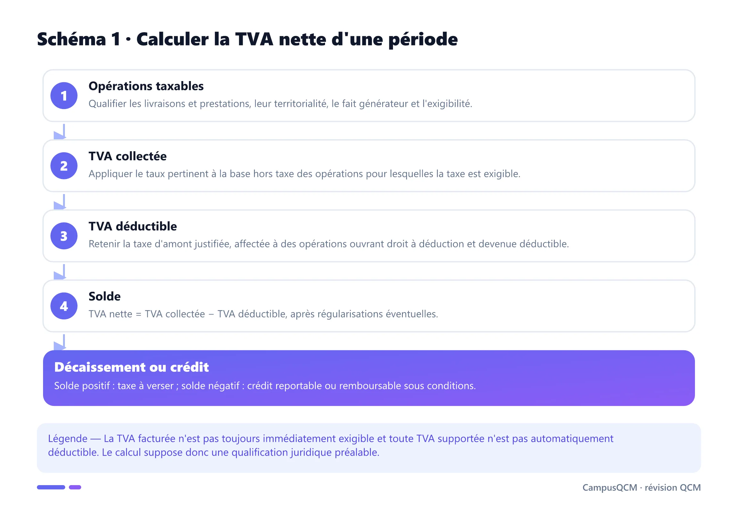 Processus de calcul de la TVA nette à partir des opérations taxables, de la TVA collectée et de la TVA déductible.