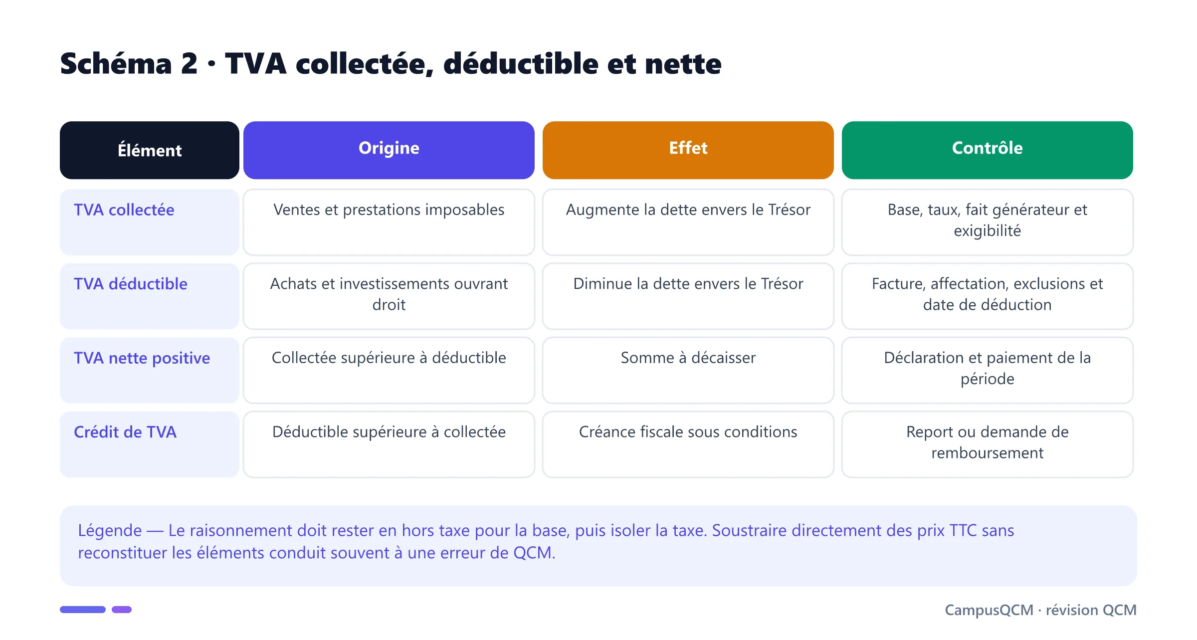 Tableau de calcul distinguant TVA collectée, TVA déductible, TVA nette à payer et crédit de TVA.