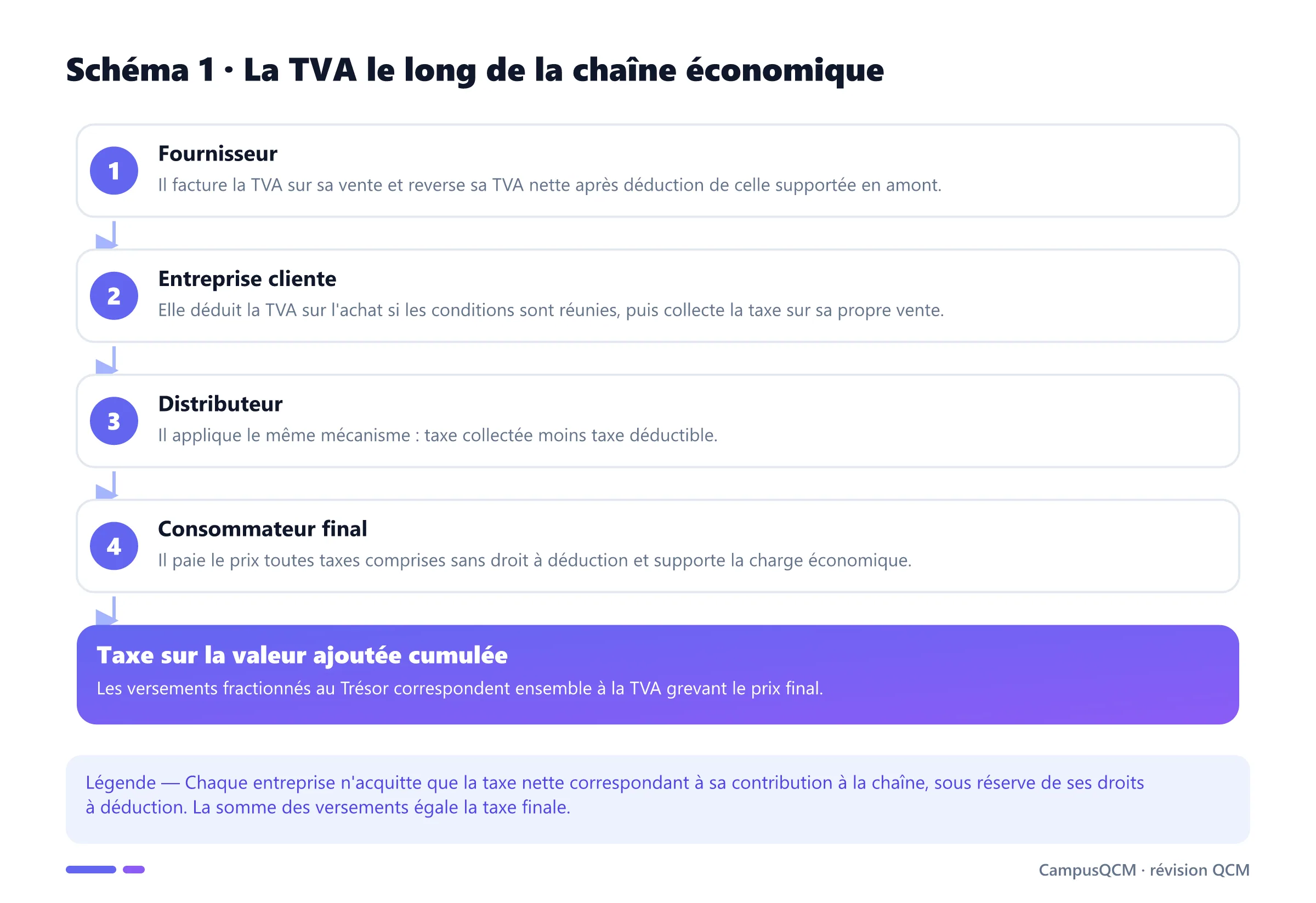 Processus de collecte et de déduction de la TVA du fournisseur jusqu'au consommateur final.