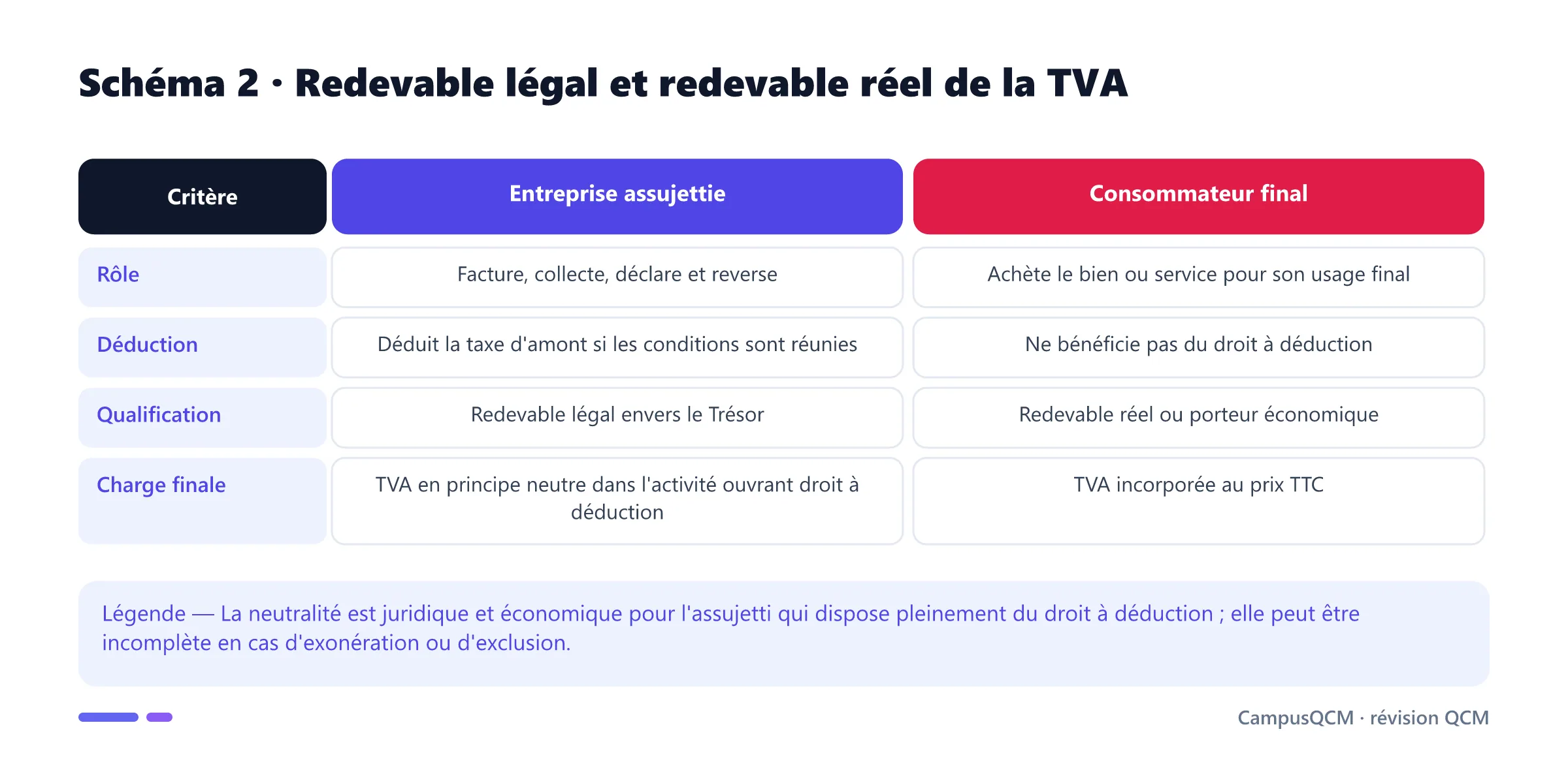 Tableau comparant l'entreprise redevable légale et le consommateur redevable réel de la TVA.