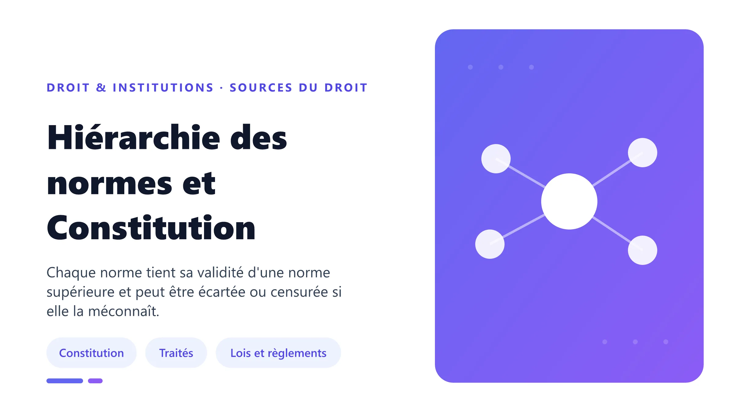 Hiérarchie des normes françaises de la Constitution aux règlements, assortie des contrôles de constitutionnalité et de conventionnalité.