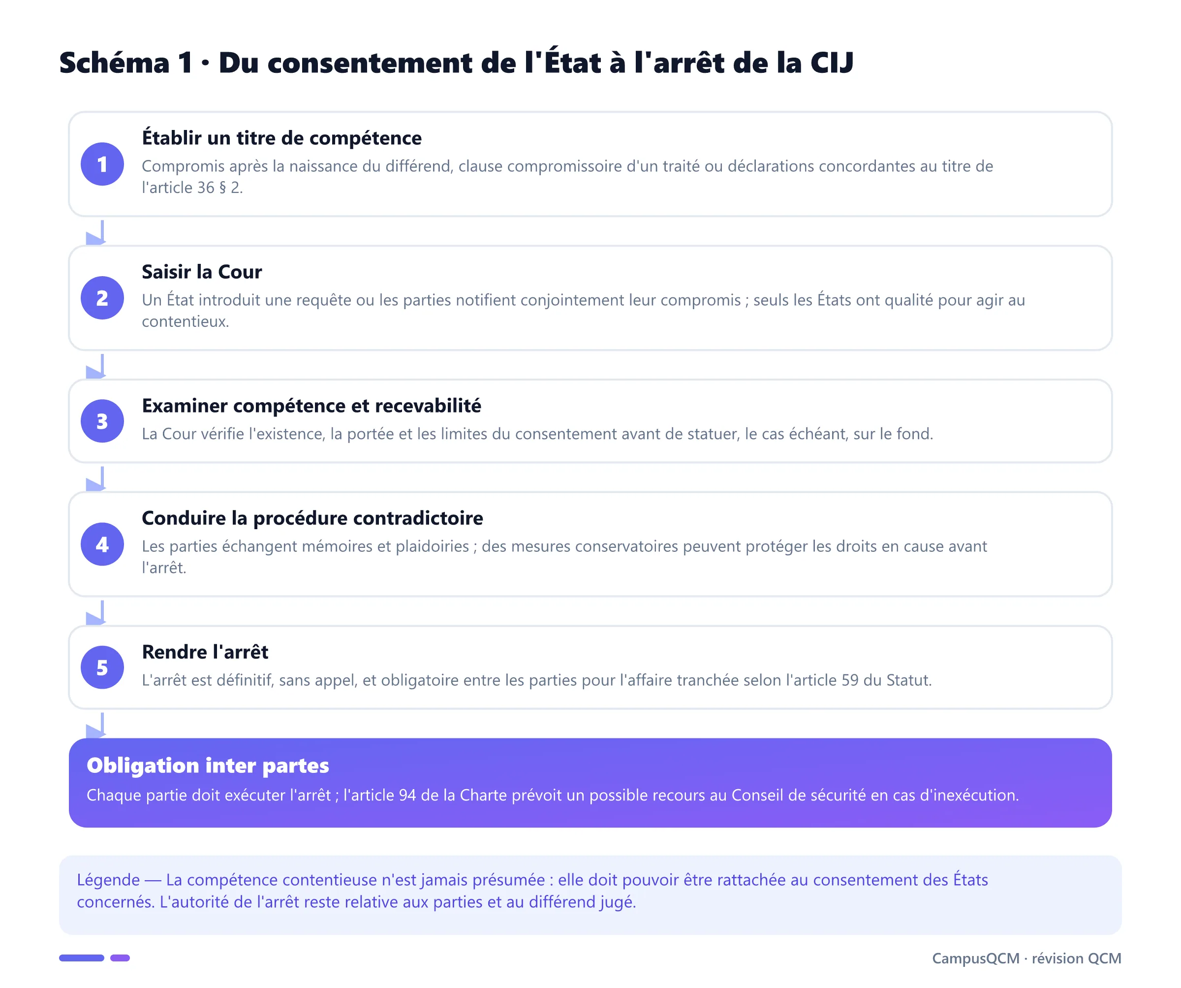 Processus contentieux devant la CIJ, du titre de compétence fondé sur le consentement jusqu'à l'arrêt obligatoire entre les parties.