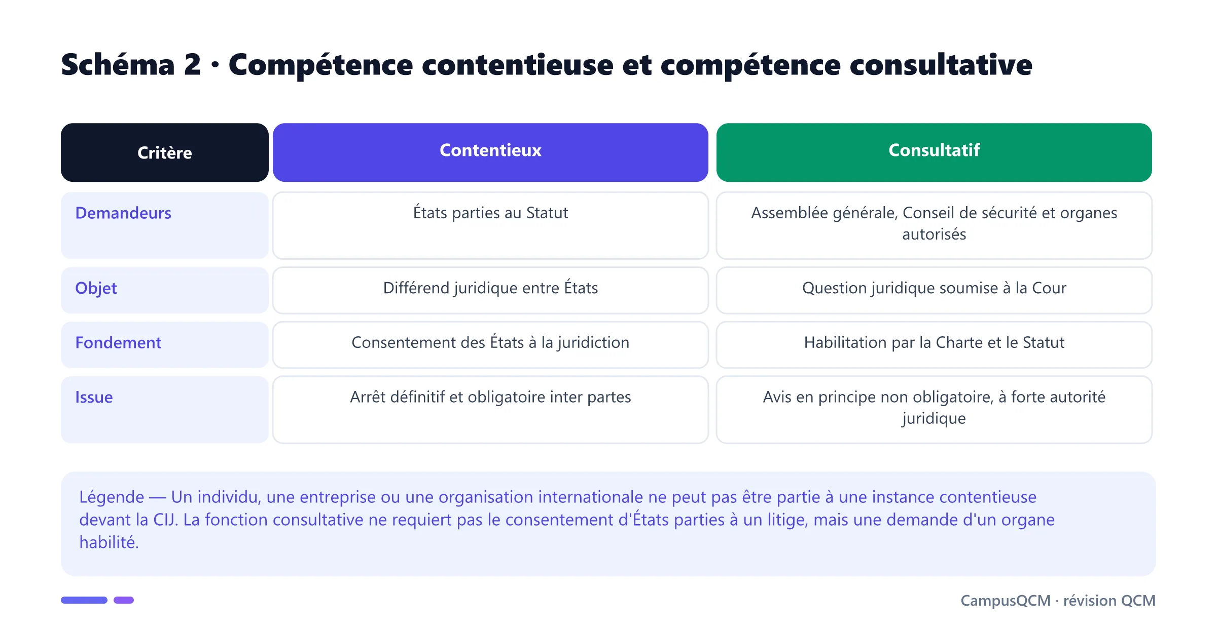 Tableau comparant les fonctions contentieuse et consultative de la Cour internationale de Justice.