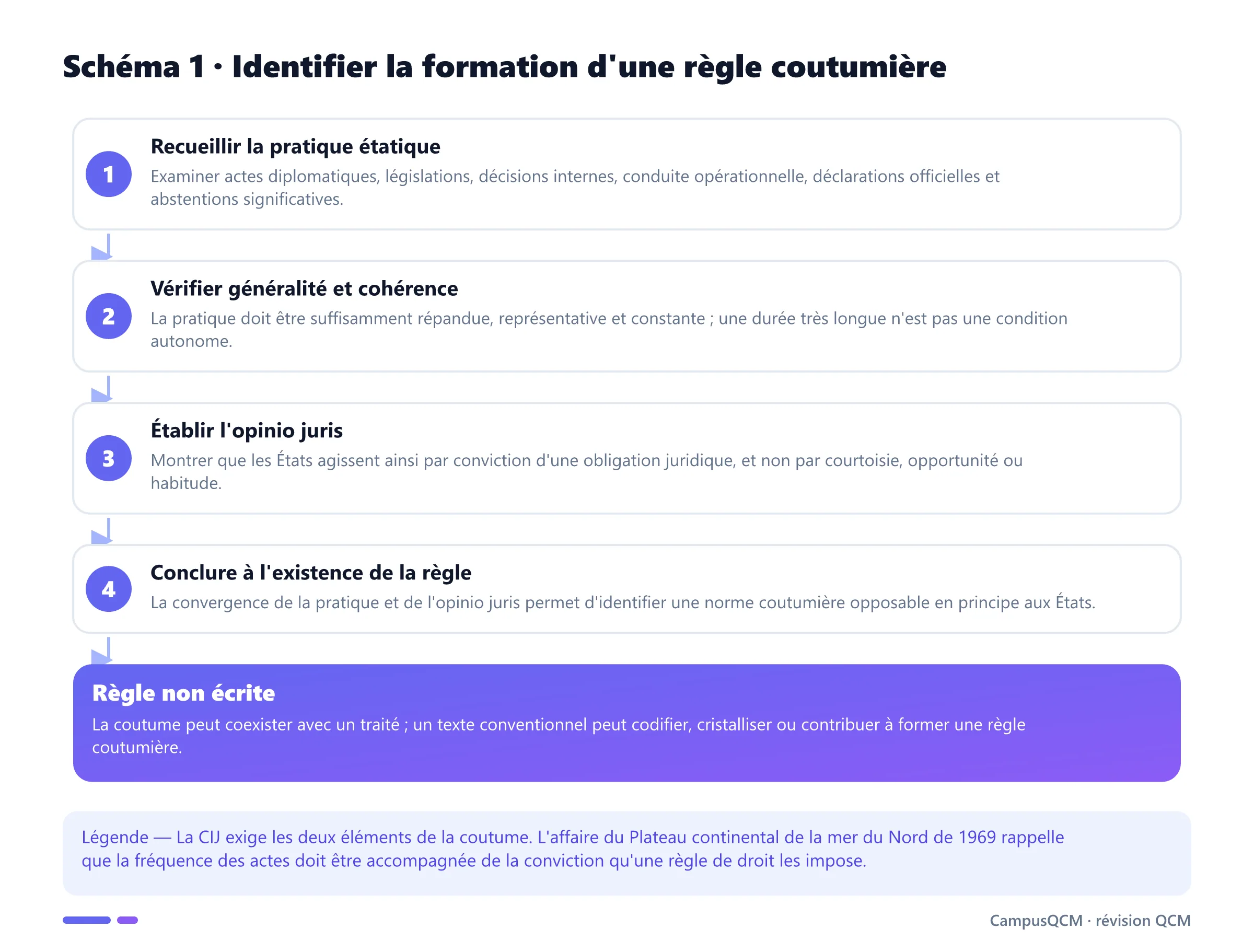 Processus d'identification de la coutume internationale par la pratique générale et l'opinio juris.