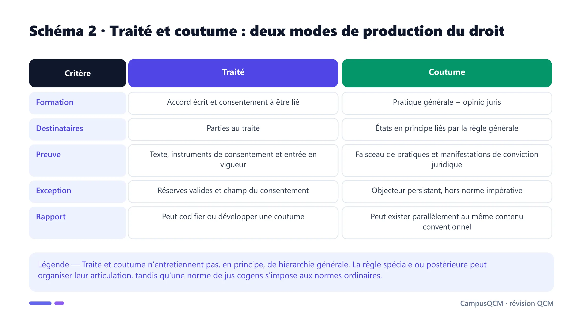 Tableau comparant traité international et coutume internationale selon leur formation, leurs destinataires, leur preuve et leurs exceptions.