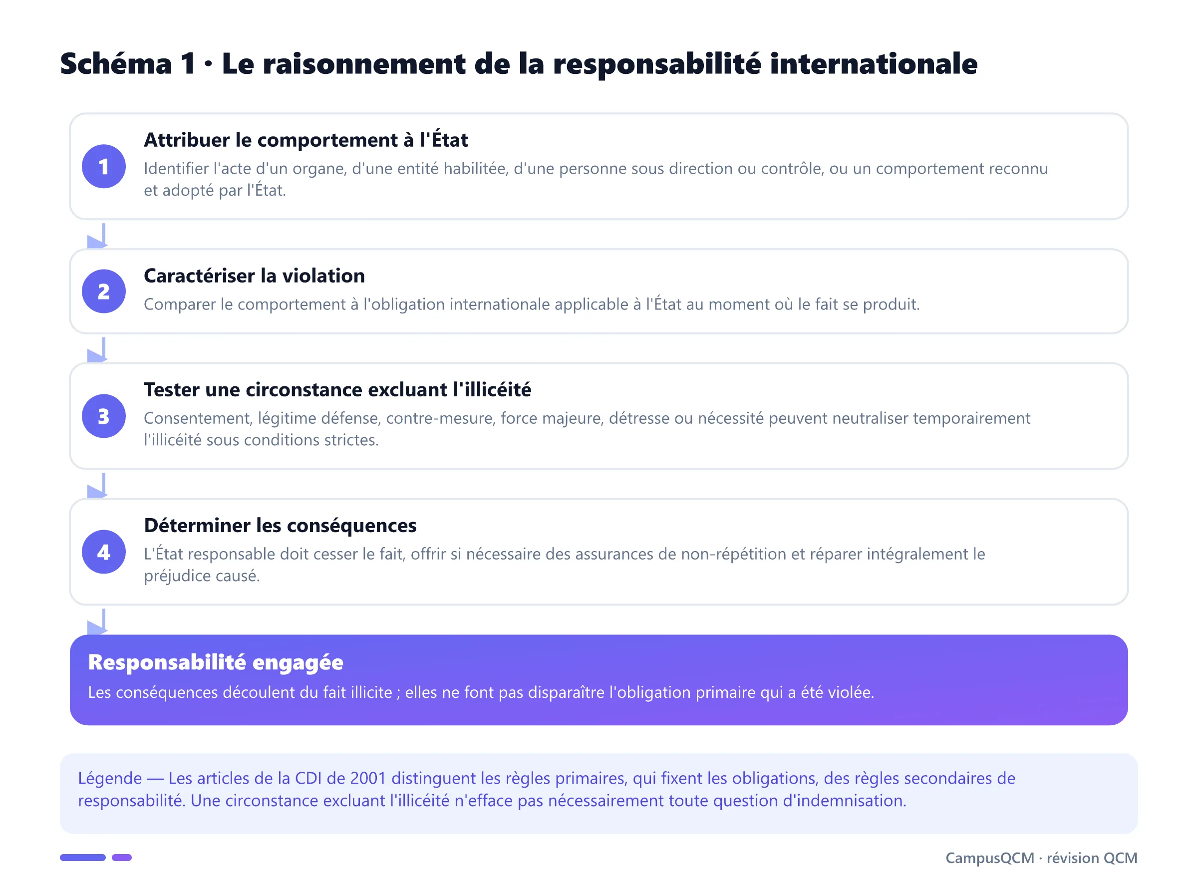 Processus juridique de la responsabilité internationale : attribution, violation, exclusion éventuelle de l'illicéité et conséquences.