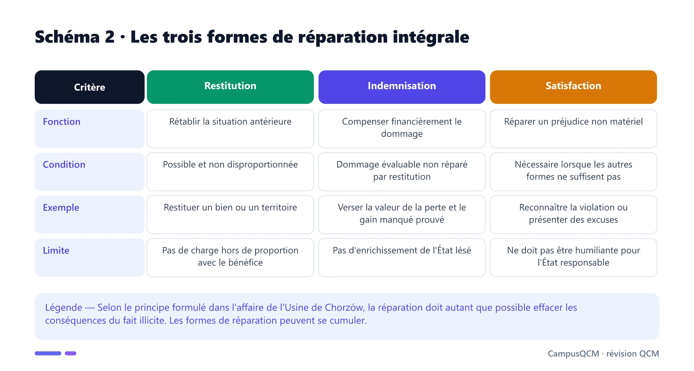 Tableau comparant restitution, indemnisation et satisfaction comme formes de réparation de la responsabilité internationale.