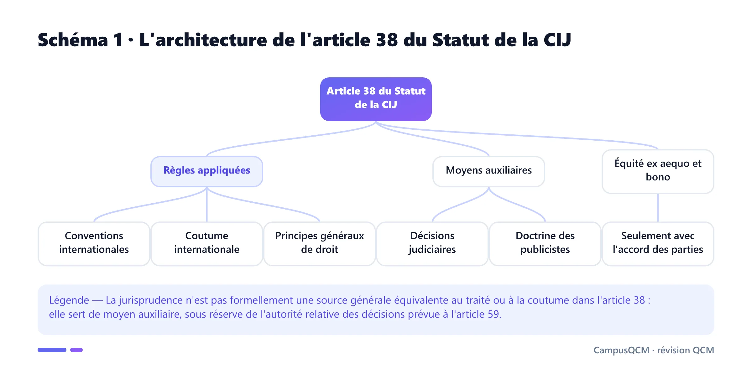 Arbre de l'article 38 du Statut de la CIJ distinguant règles applicables, moyens auxiliaires et décision en équité.
