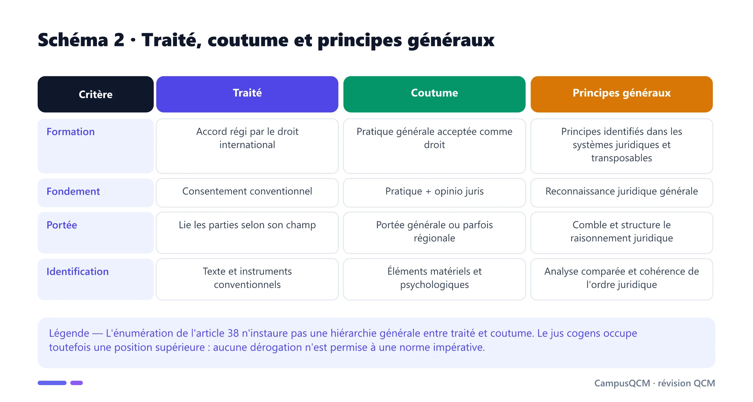 Tableau comparant traité, coutume et principes généraux comme sources du droit international.