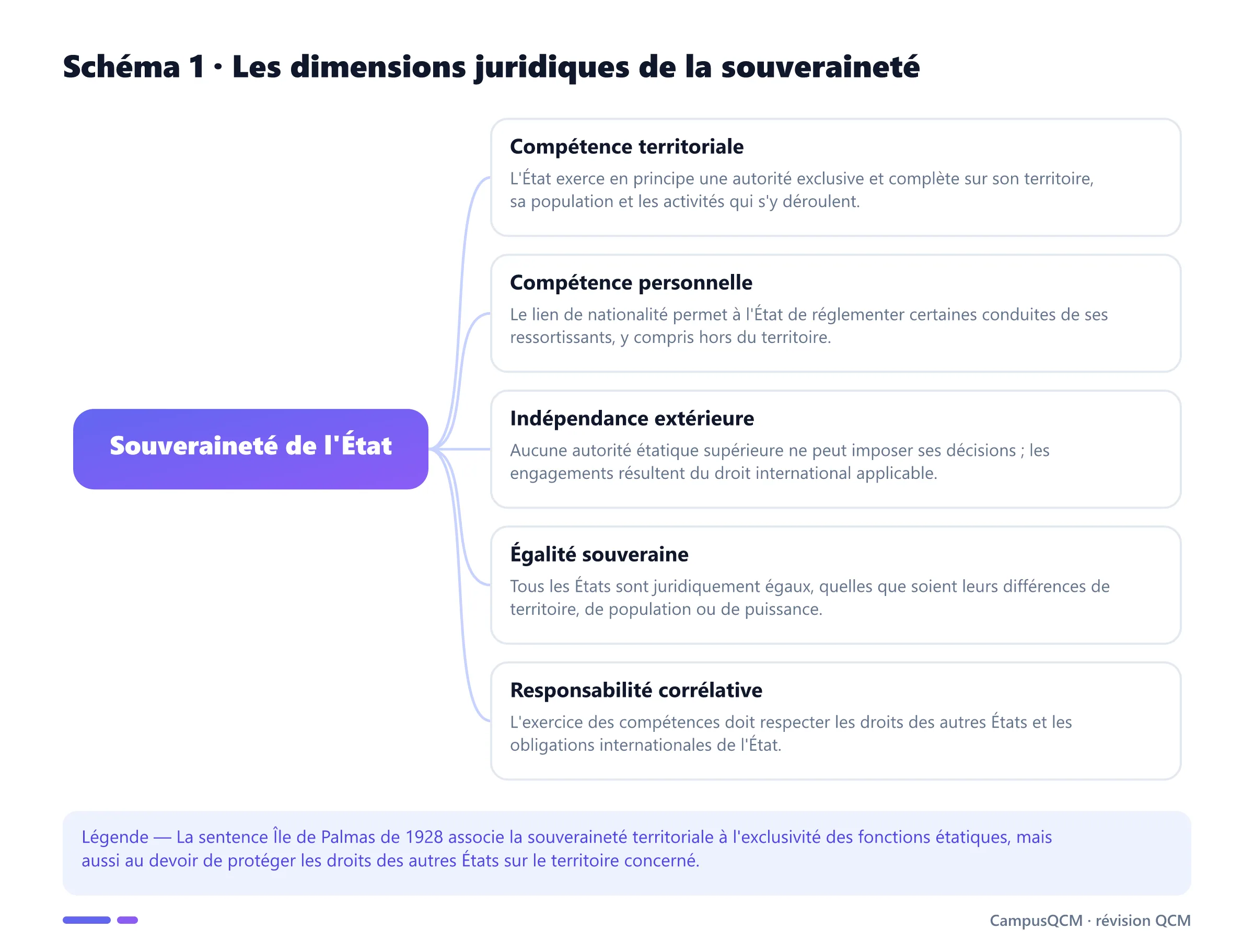 Schéma conceptuel des compétences territoriale et personnelle, de l'indépendance, de l'égalité et de la responsabilité liées à la souveraineté.