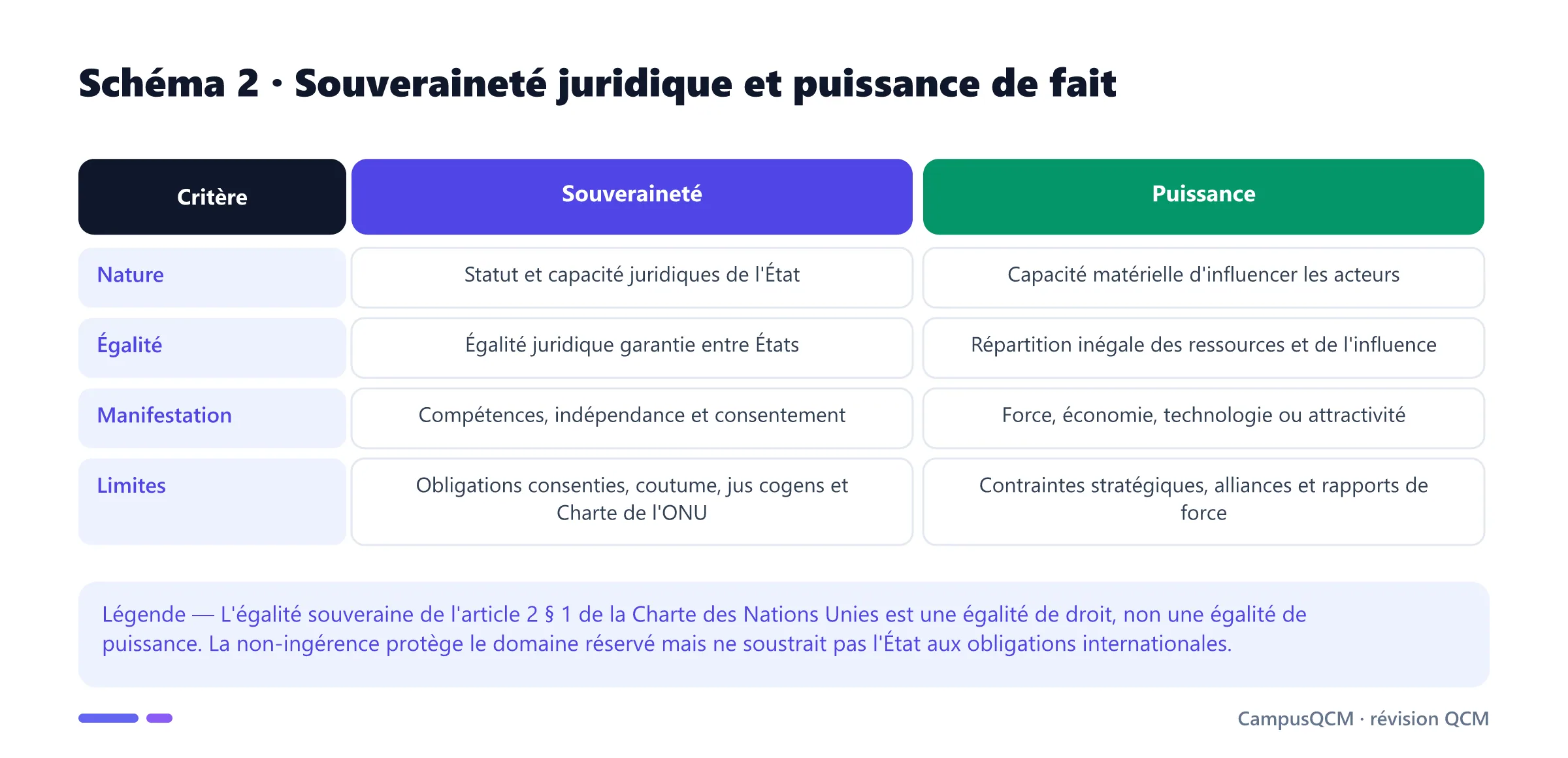 Tableau distinguant la souveraineté juridique de l'État et sa puissance matérielle dans les relations internationales.