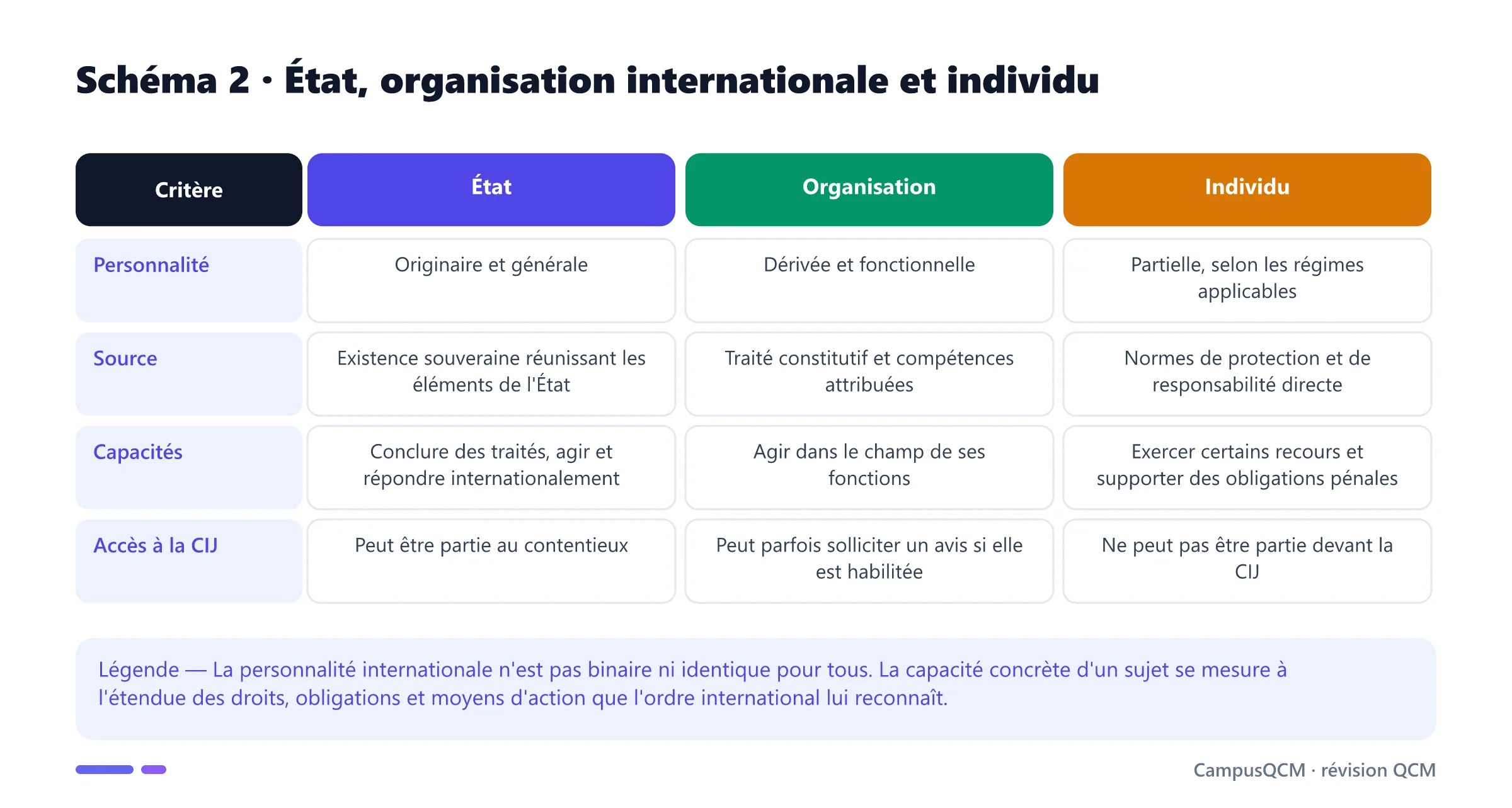 Tableau comparant la personnalité et les capacités internationales de l'État, de l'organisation internationale et de l'individu.