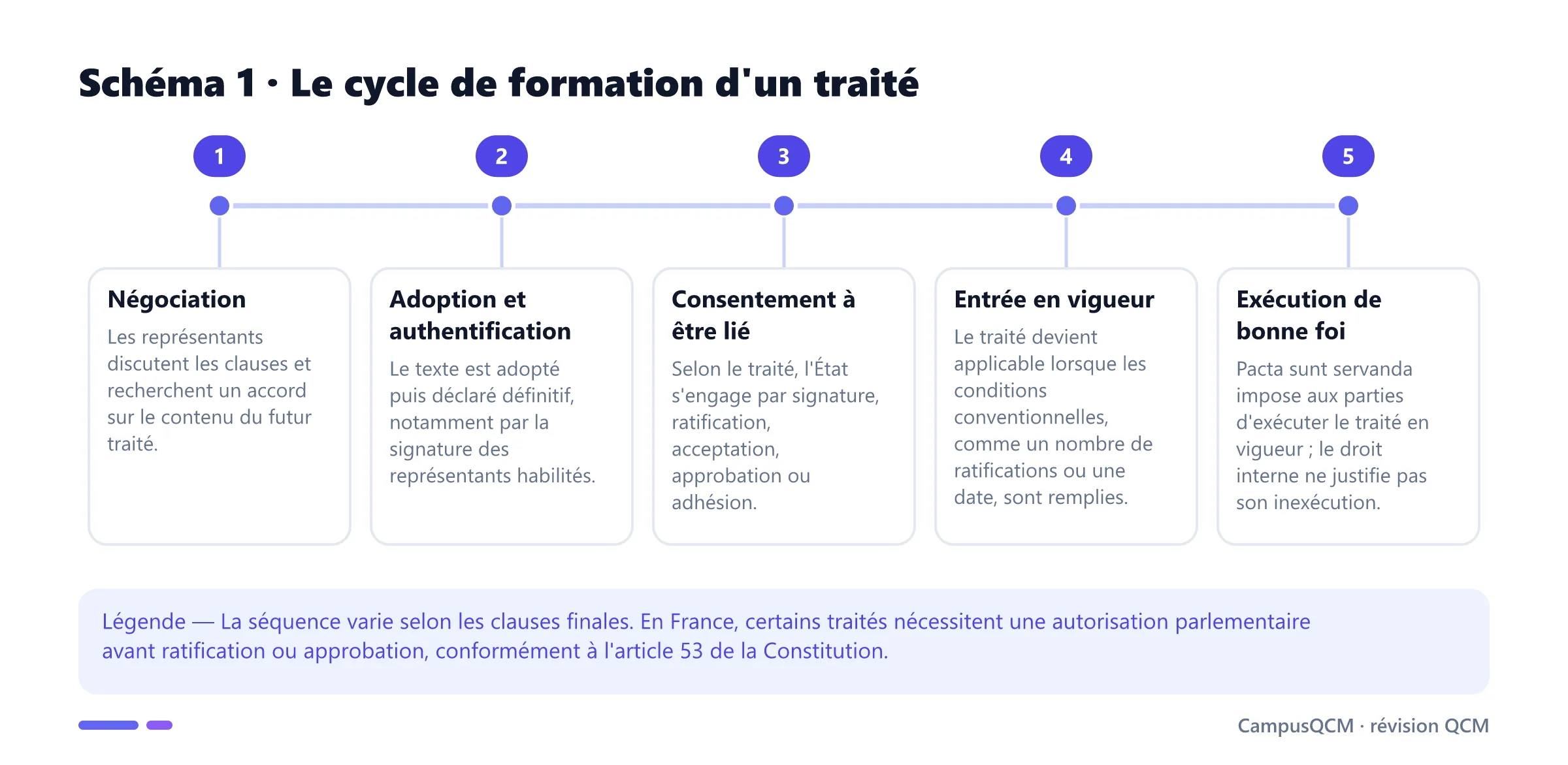 Frise des étapes d'un traité international, de la négociation à l'exécution de bonne foi après son entrée en vigueur.