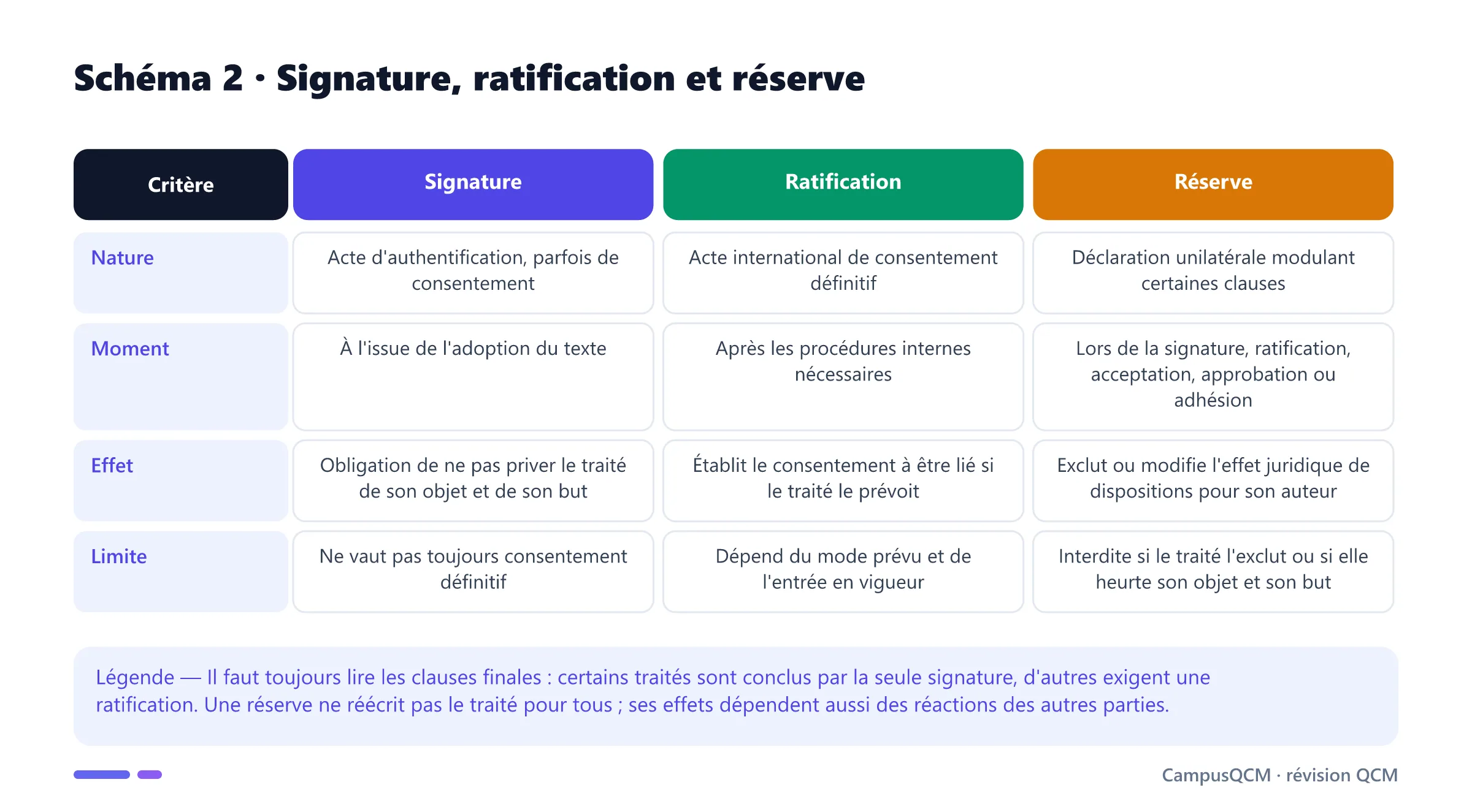 Tableau comparant signature, ratification et réserve dans le droit des traités internationaux.