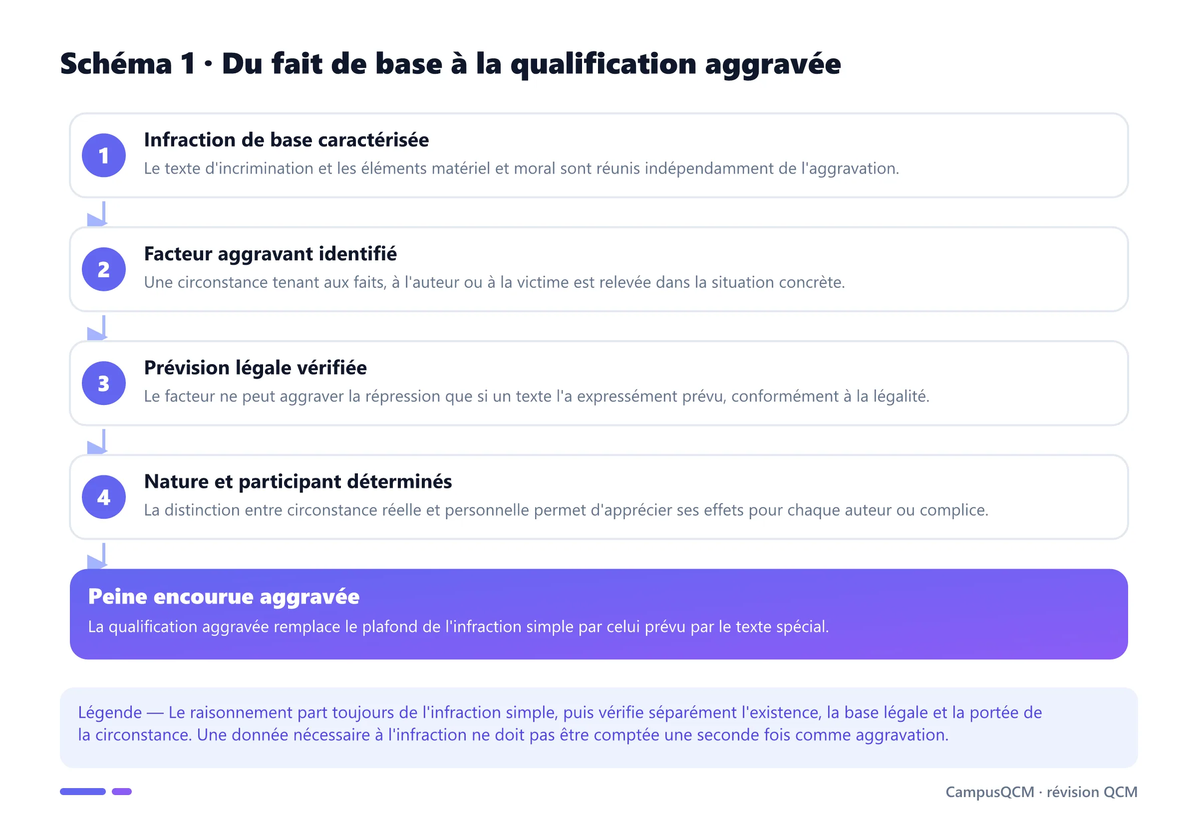 Processus de qualification d'une circonstance aggravante : infraction de base, facteur aggravant, prévision légale, nature de la circonstance et peine accrue.