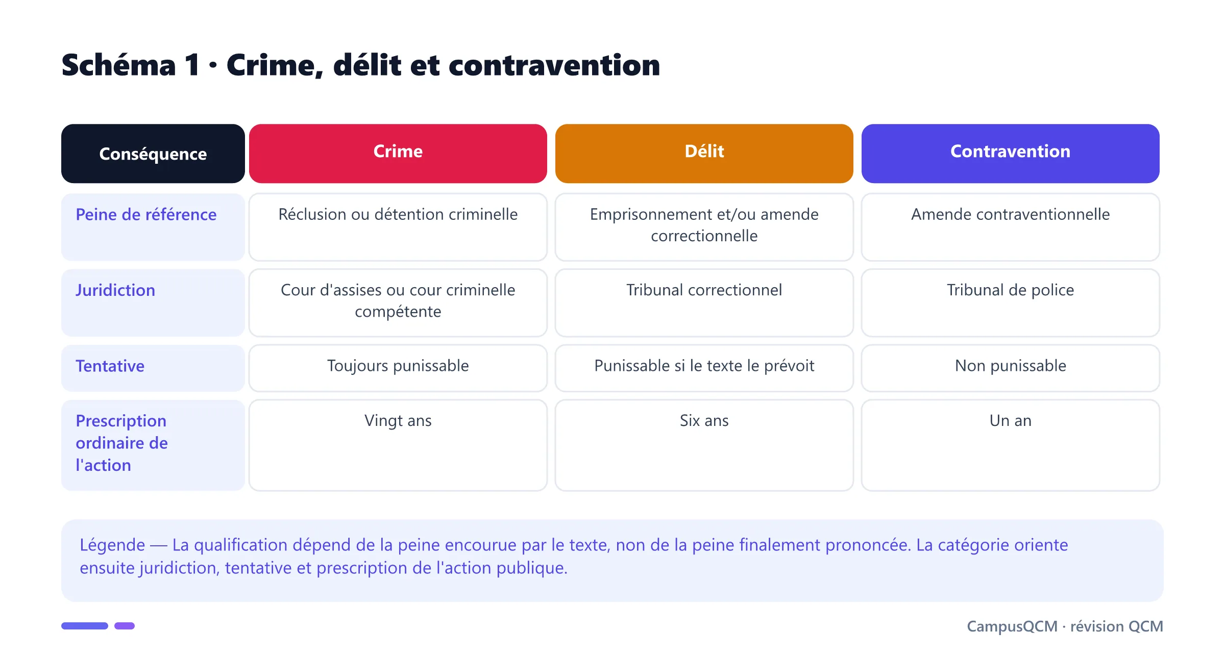 Tableau de la classification tripartite comparant crime, délit et contravention par peine, juridiction, tentative et prescription ordinaire.
