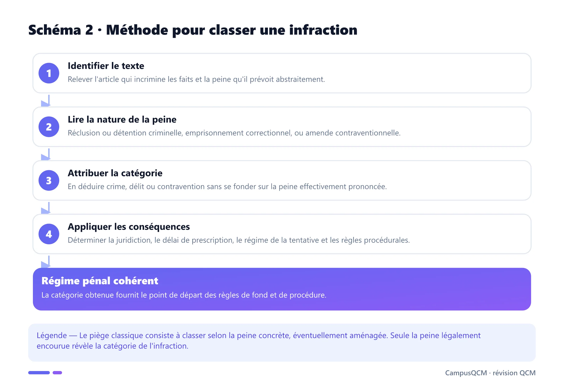 Méthode en quatre étapes pour classer une infraction à partir du texte et de la nature de la peine encourue, puis appliquer son régime.
