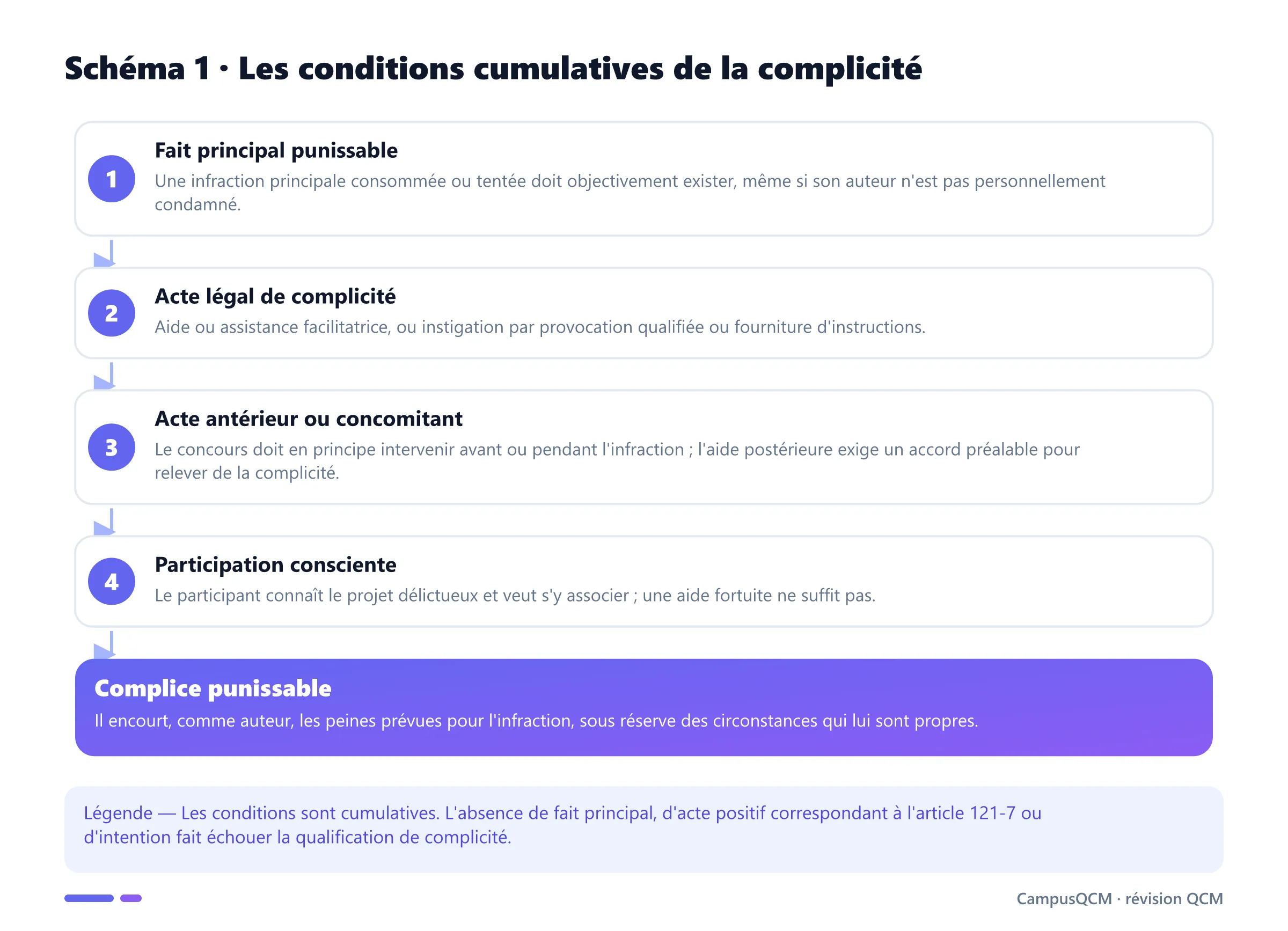 Schéma des quatre conditions de la complicité : fait principal punissable, acte légal, temporalité du concours et participation intentionnelle.