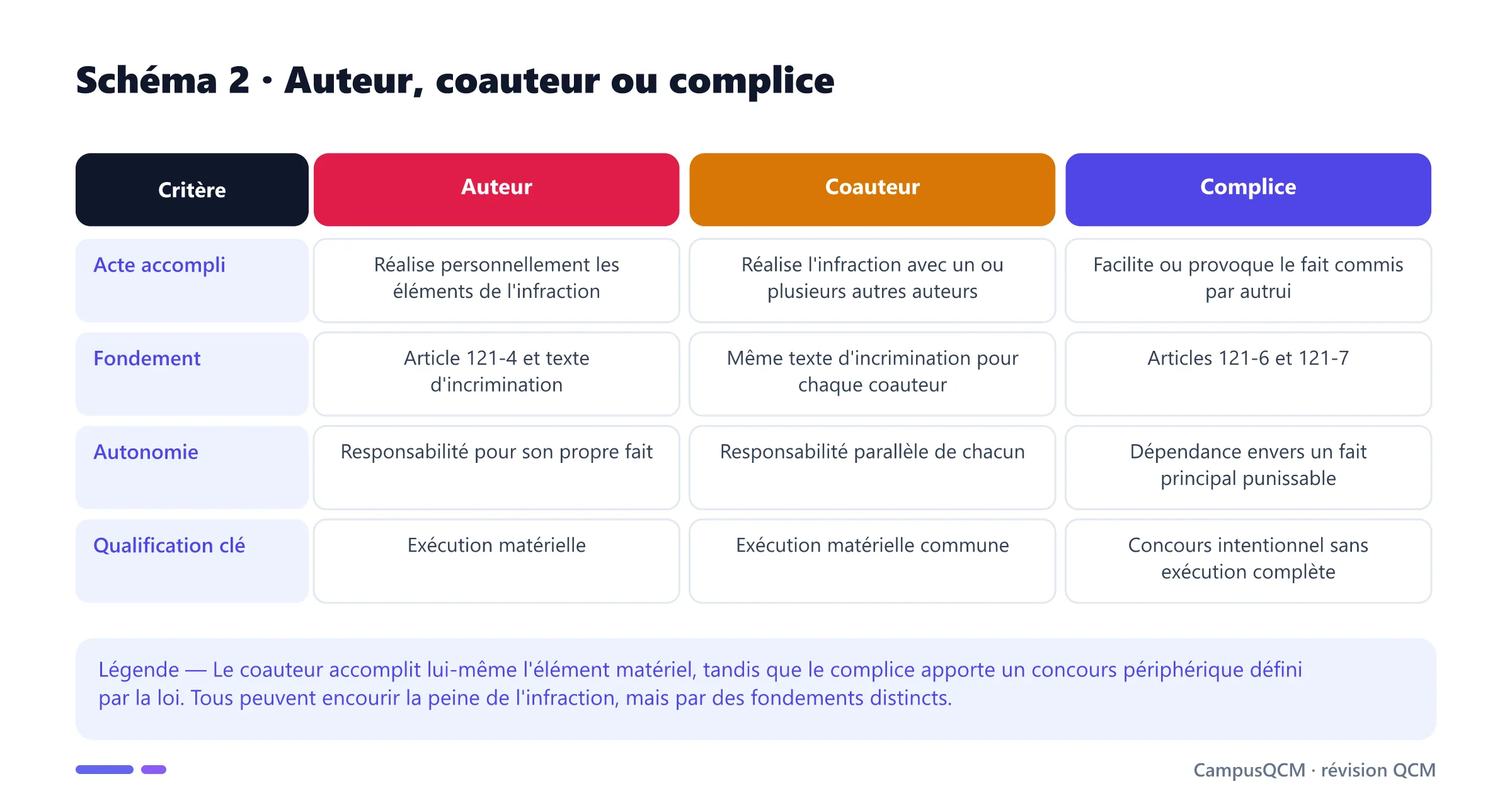 Tableau distinguant auteur, coauteur et complice selon l'acte accompli, leur fondement juridique, leur autonomie et la qualification essentielle.