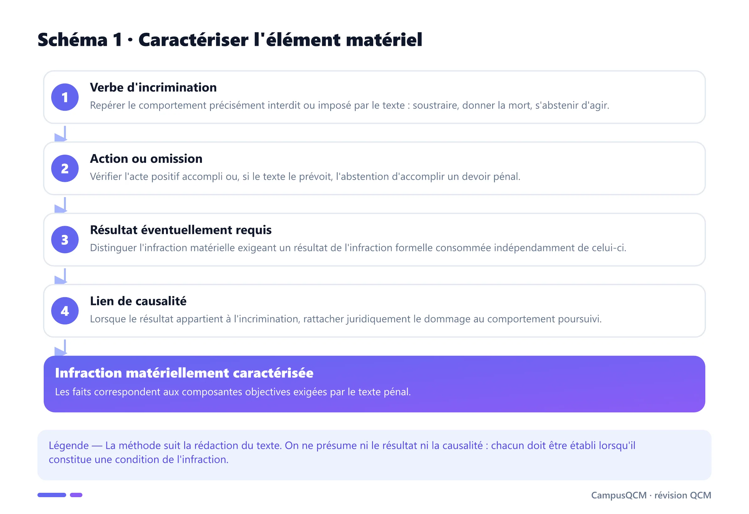 Processus de caractérisation de l'élément matériel : verbe d'incrimination, action ou omission, résultat requis et lien de causalité.