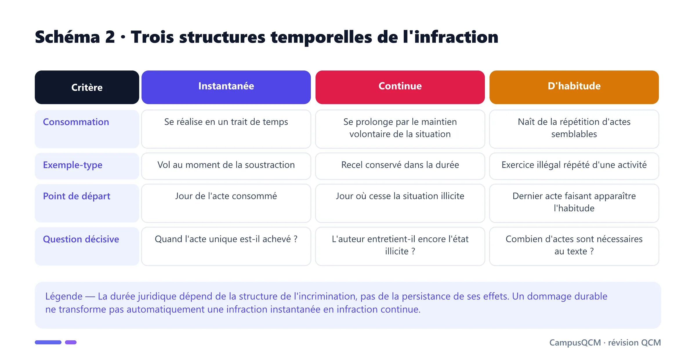Tableau comparant infractions instantanée, continue et d'habitude selon consommation, exemple, point de départ et question de qualification.