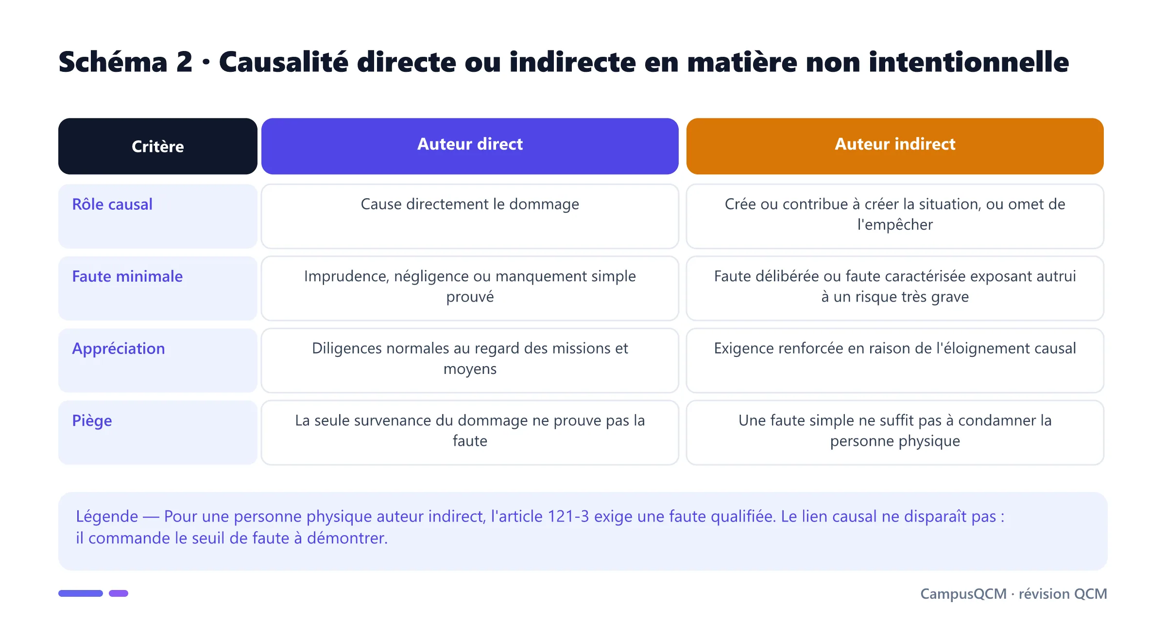Tableau comparant auteur direct et auteur indirect d'une infraction non intentionnelle selon le rôle causal, le degré de faute et son appréciation.