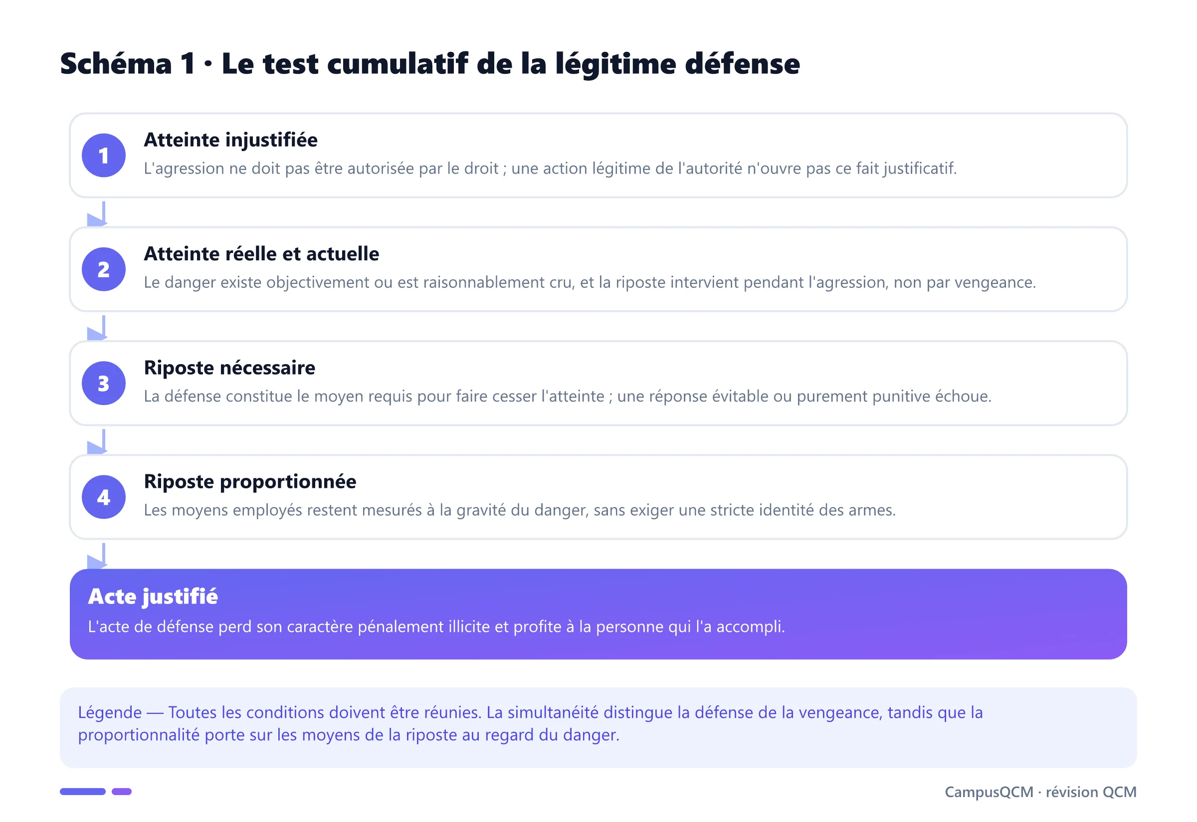 Test en quatre étapes de la légitime défense : atteinte injustifiée, réelle et actuelle, riposte nécessaire puis proportionnée.