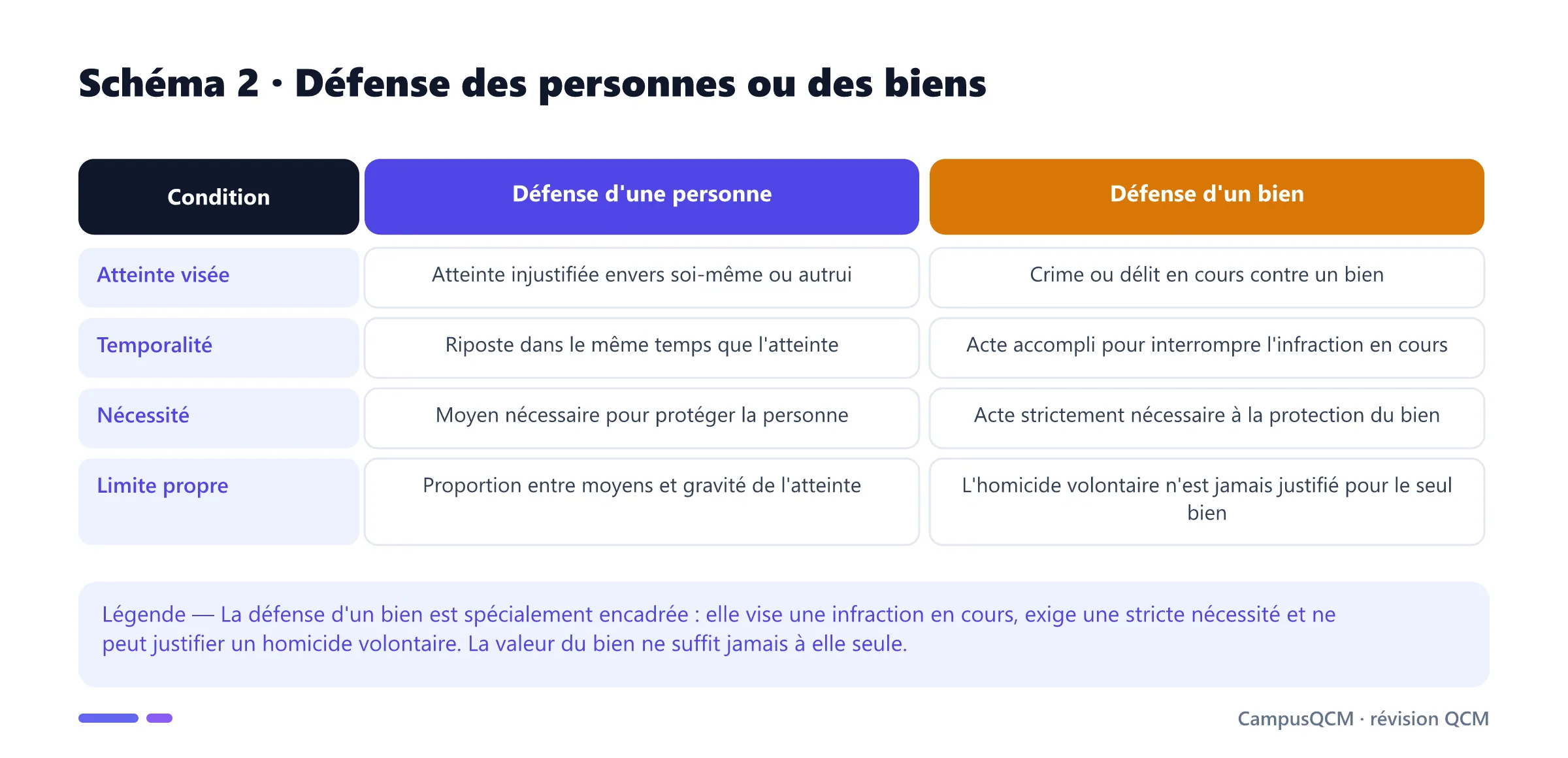 Tableau comparant légitime défense des personnes et des biens selon l'atteinte, la temporalité, la nécessité et les limites propres.