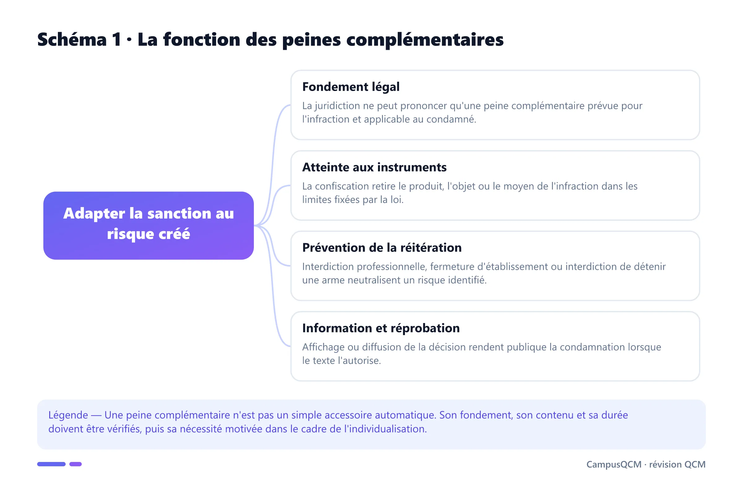 Schéma conceptuel des peines complémentaires : fondement légal, confiscation, prévention par interdictions et publicité de la condamnation.