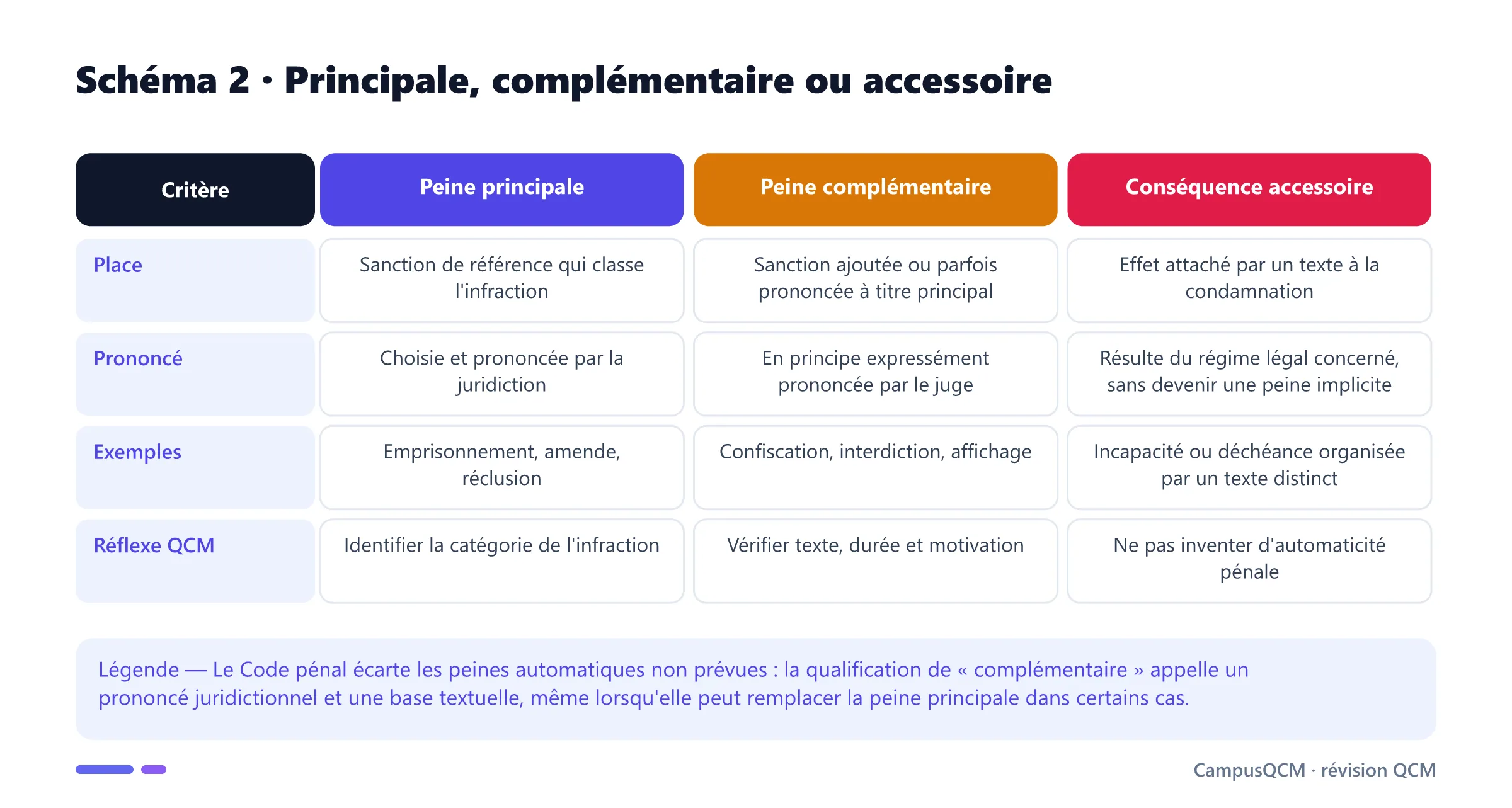 Tableau distinguant peine principale, peine complémentaire et conséquence accessoire selon leur place, prononcé, exemples et réflexe de qualification.