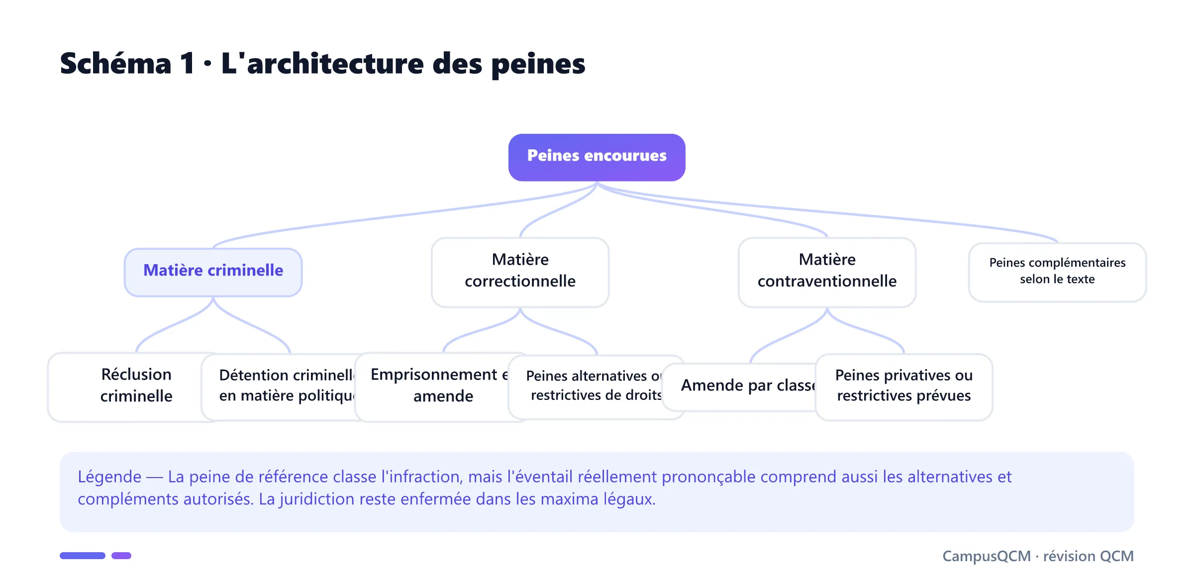 Arbre des peines criminelles, correctionnelles et contraventionnelles, avec peines principales, alternatives et complémentaires.
