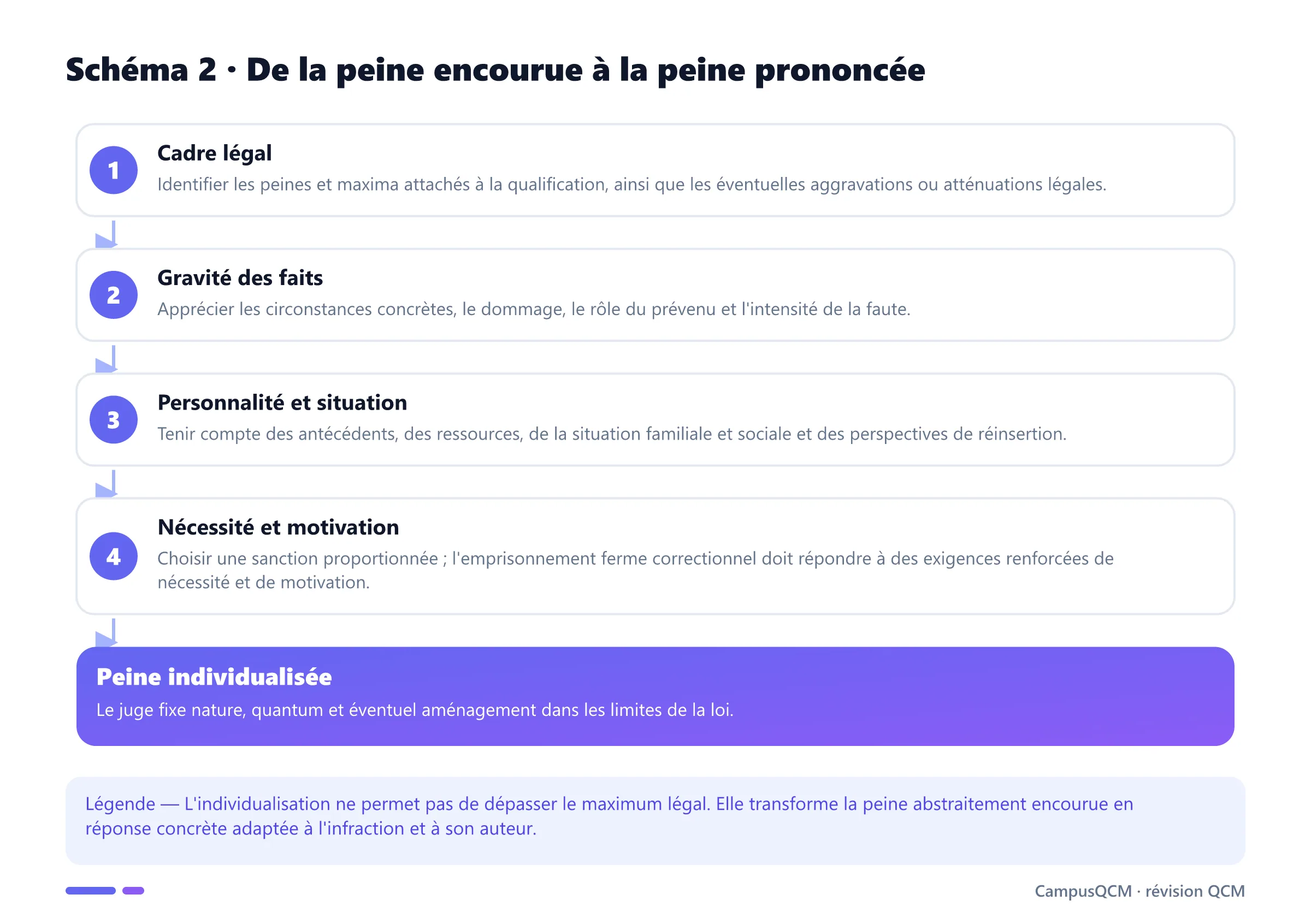 Processus d'individualisation allant du cadre légal à la gravité des faits, à la personnalité, puis au choix motivé de la peine.