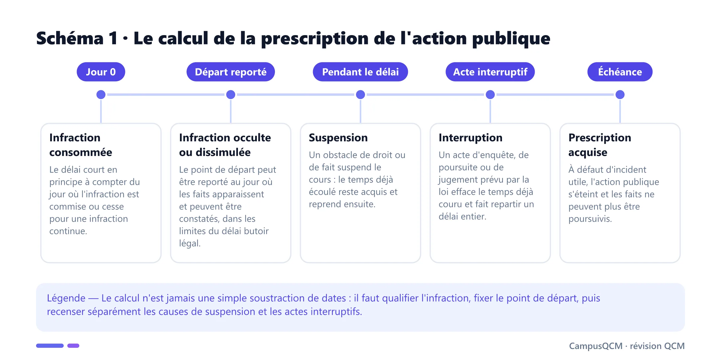 Frise du calcul de la prescription de l'action publique : consommation, éventuel report, suspension, interruption et extinction à l'échéance.
