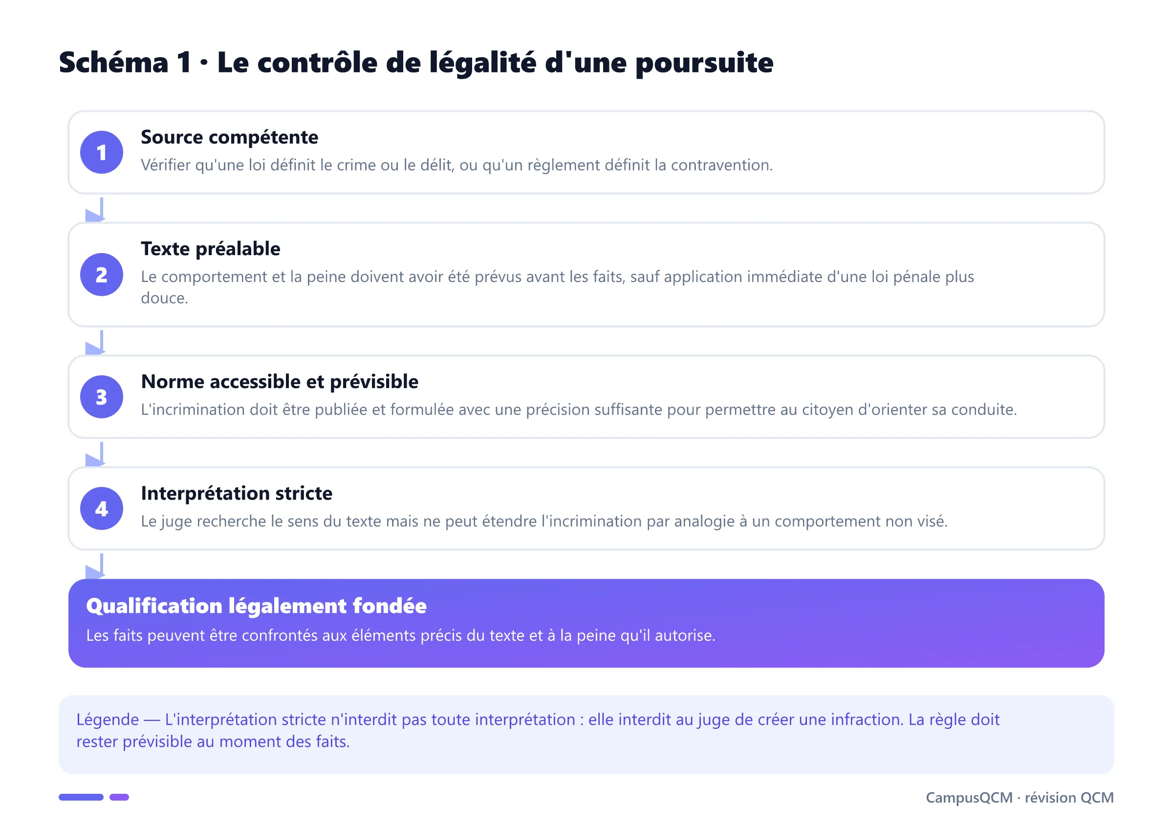 Processus de contrôle du principe de légalité : source compétente, texte préalable, accessibilité et prévisibilité, interprétation stricte.