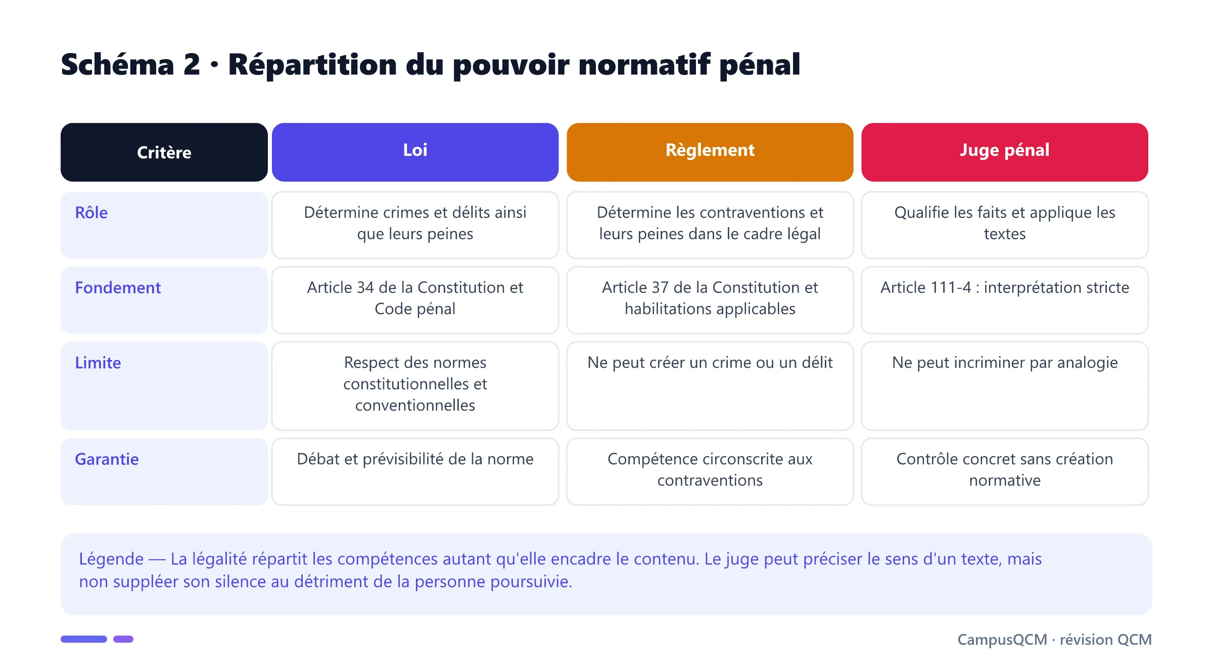 Tableau de la répartition du pouvoir pénal entre loi pour crimes et délits, règlement pour contraventions et juge chargé de l'interprétation stricte.