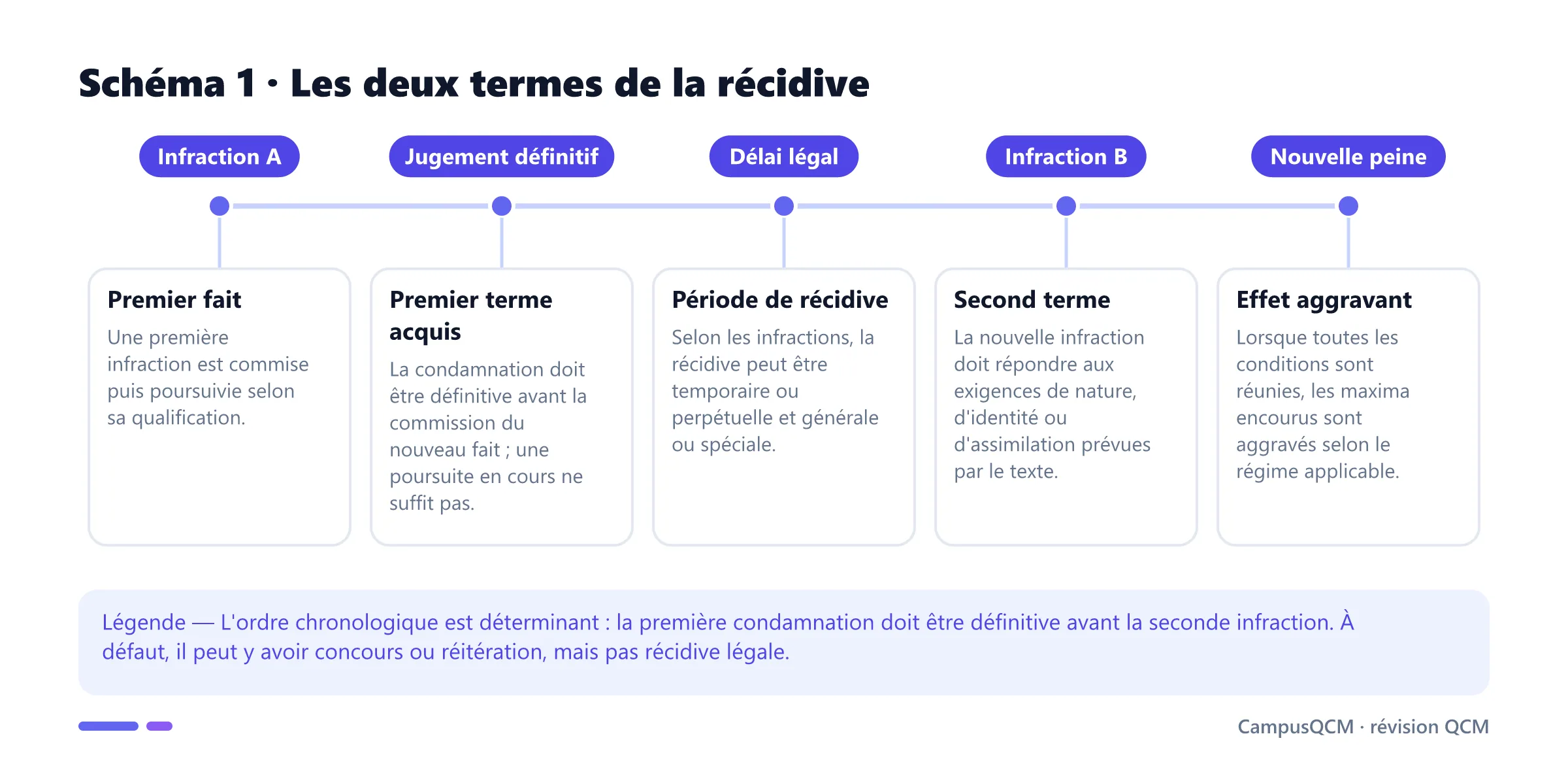 Frise de la récidive : première infraction, condamnation définitive, délai légal, nouvelle infraction et aggravation de la peine.