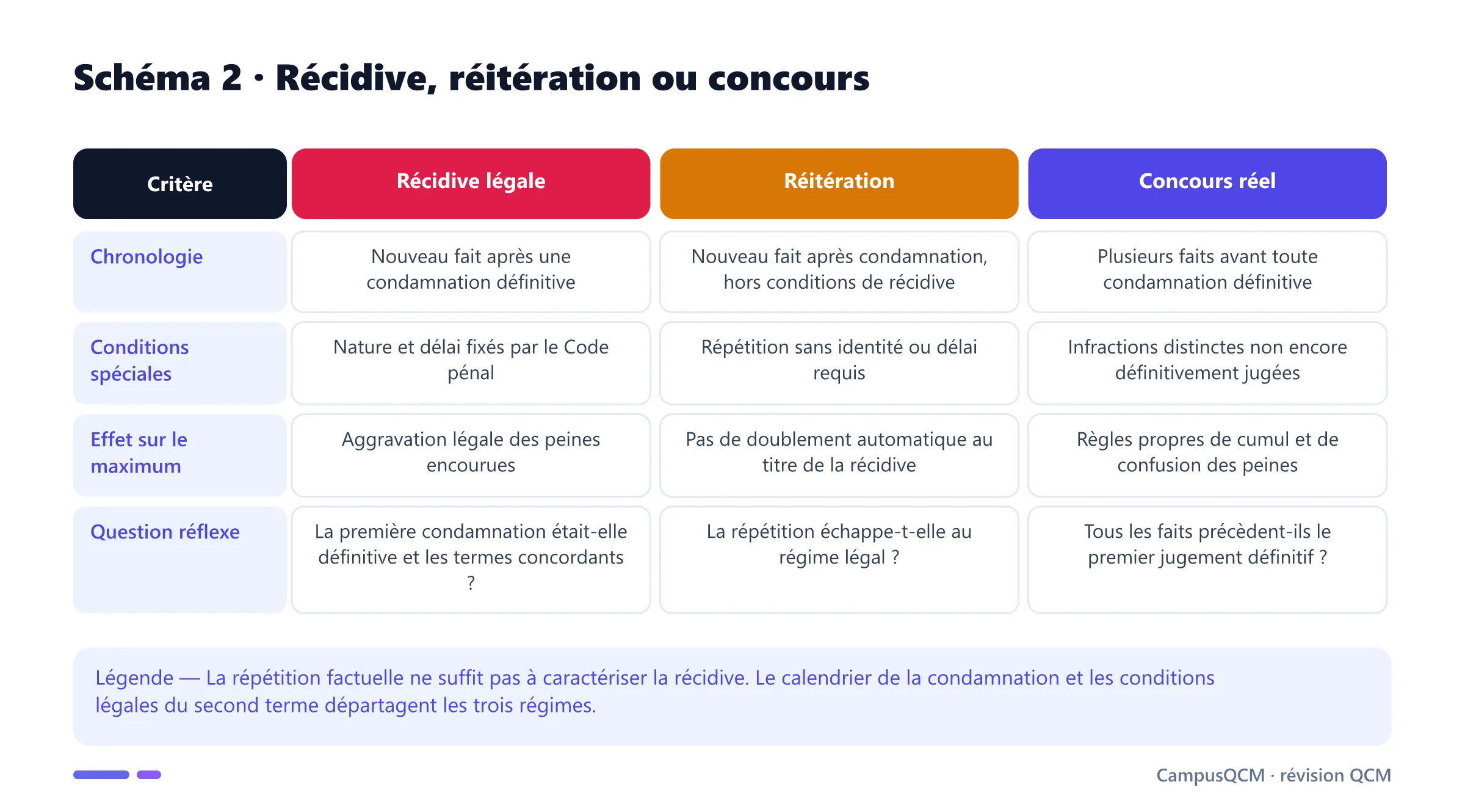 Tableau distinguant récidive légale, réitération et concours réel selon chronologie, conditions, effet sur la peine et question de qualification.