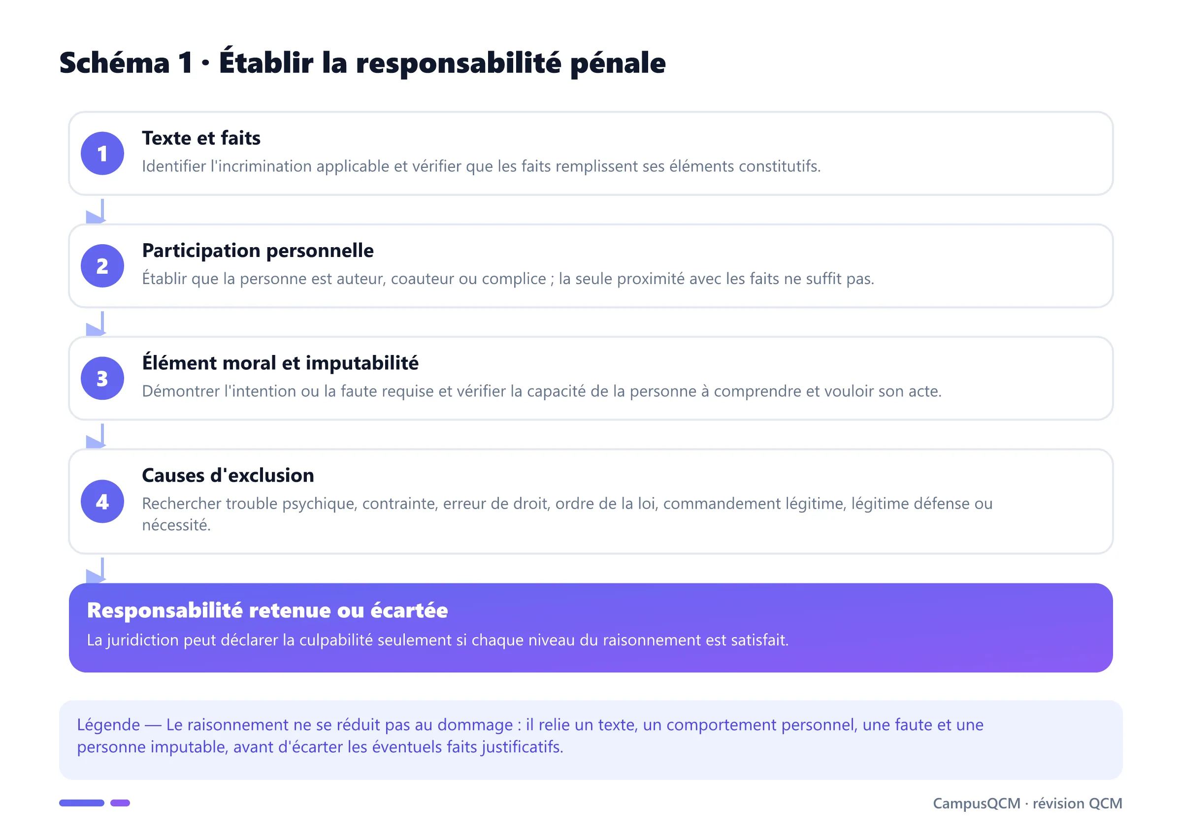 Processus d'établissement de la responsabilité pénale : incrimination, participation personnelle, élément moral et recherche des causes d'exclusion.
