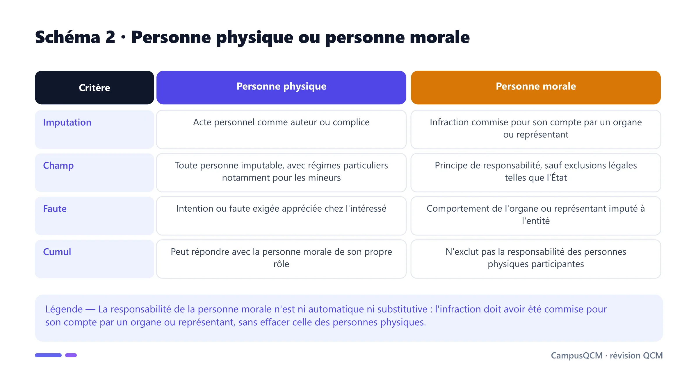Tableau comparant responsabilité pénale des personnes physiques et morales selon imputation, champ, faute et cumul.