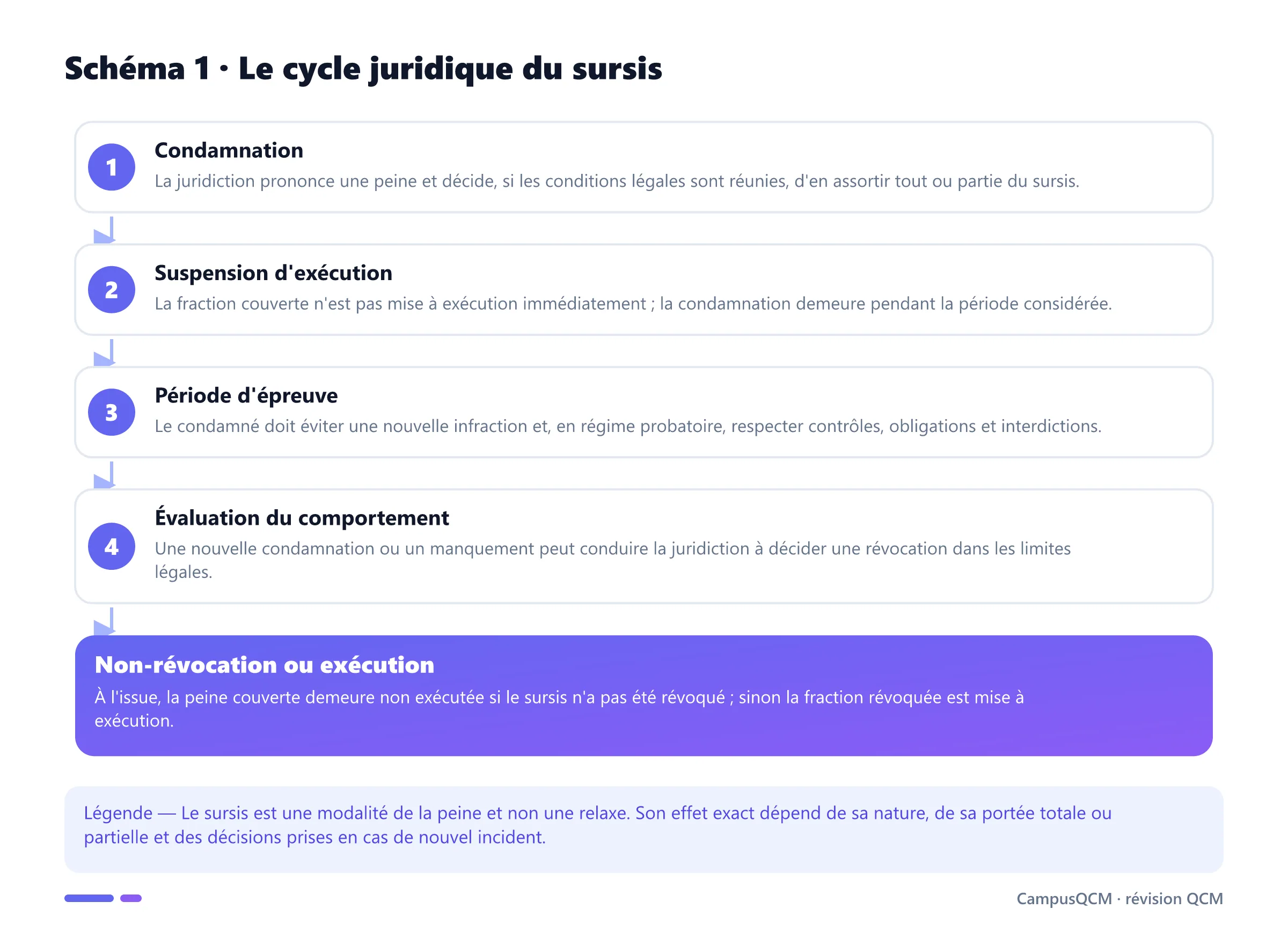 Processus du sursis : condamnation, suspension d'exécution, période d'épreuve, évaluation puis non-révocation ou mise à exécution.