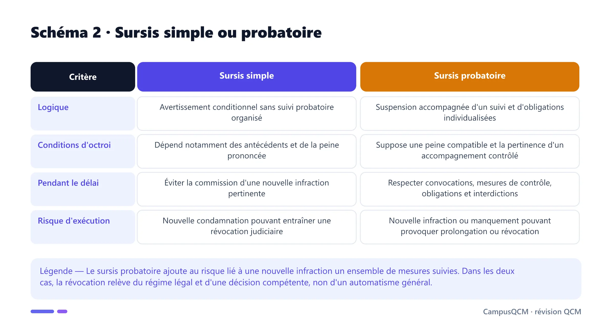 Tableau comparant sursis simple et sursis probatoire selon logique, conditions, comportement attendu et risque de révocation.