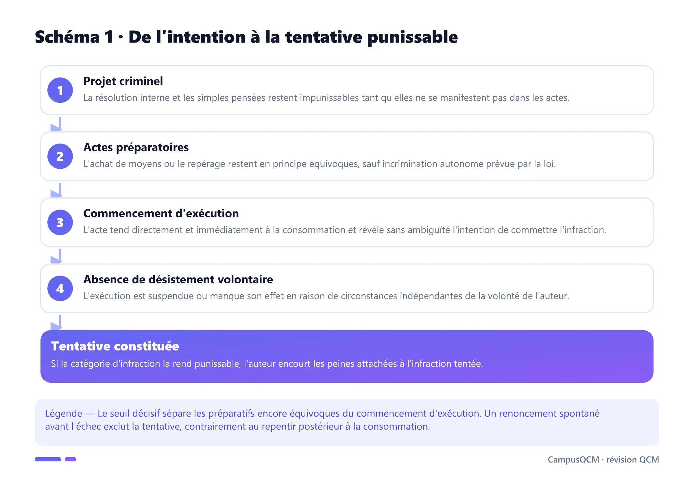 Processus de la tentative pénale : projet, actes préparatoires, commencement d'exécution et absence de désistement volontaire.