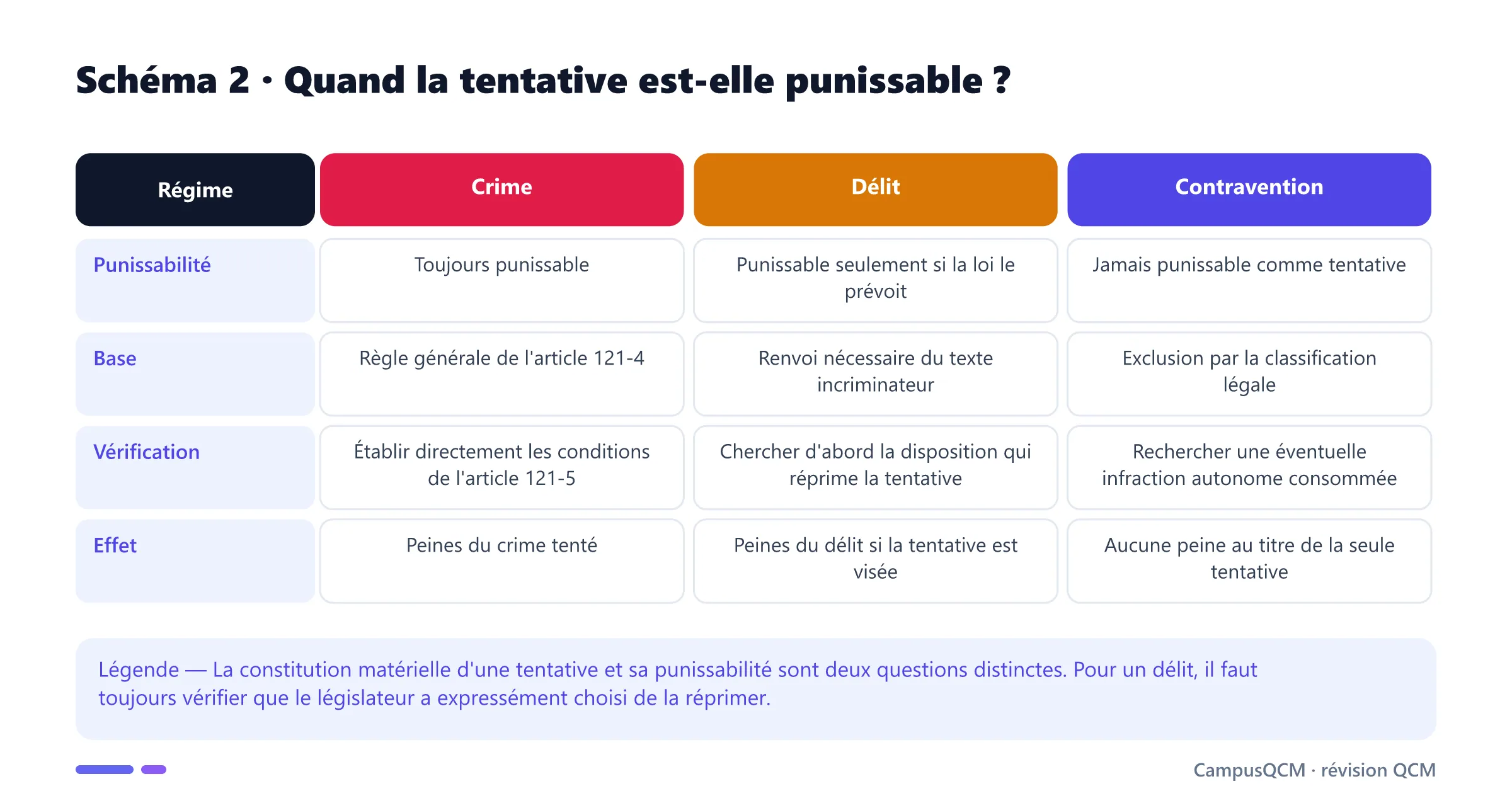 Tableau comparant la punissabilité de la tentative pour les crimes, délits et contraventions selon la règle, la base légale et l'effet.