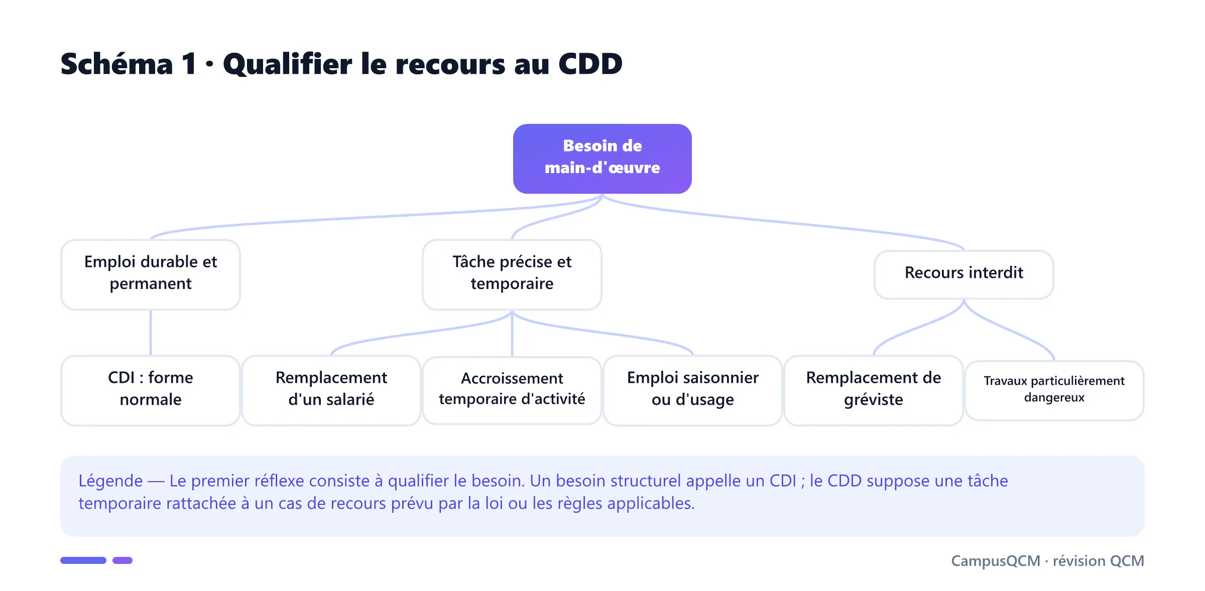 Arbre de qualification du CDD distinguant emploi durable, tâche temporaire avec cas de recours et recours interdits.