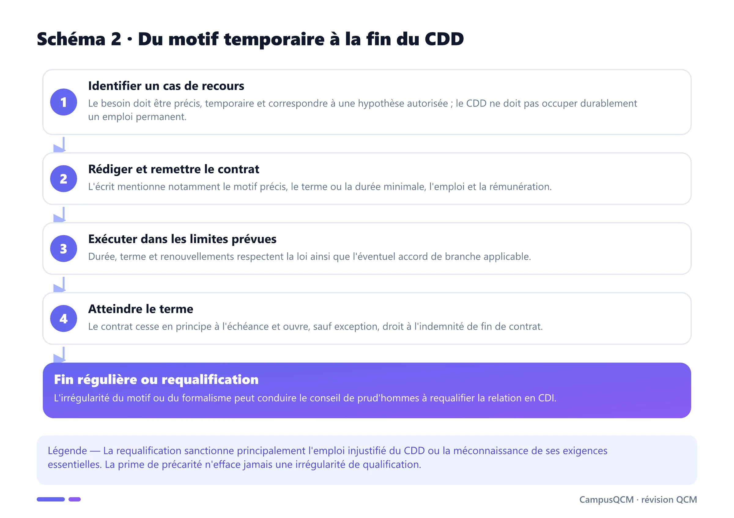 Processus juridique du CDD : cas de recours, écrit, exécution temporaire, terme puis éventuelle requalification en CDI.