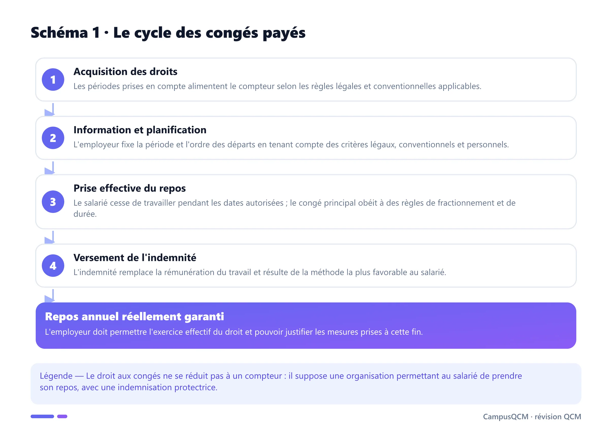 Processus des congés payés depuis l'acquisition des jours jusqu'à leur prise et au versement de l'indemnité.