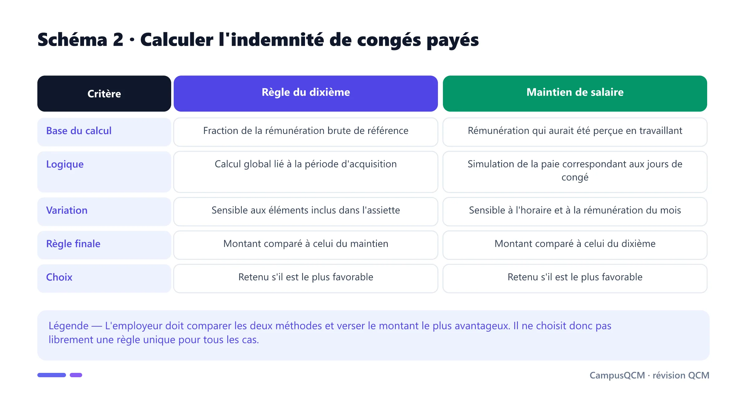 Tableau comparant la règle du dixième et le maintien de salaire pour calculer l'indemnité de congés payés.