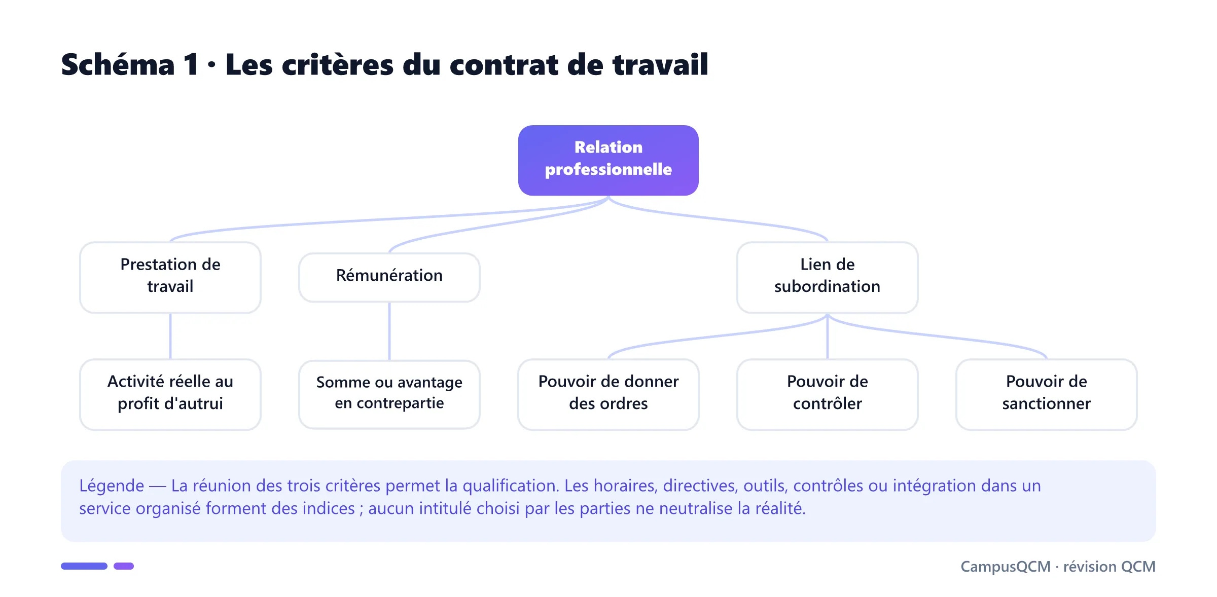 Arbre des trois critères du contrat de travail : prestation, rémunération et lien de subordination avec ordres, contrôle et sanction.