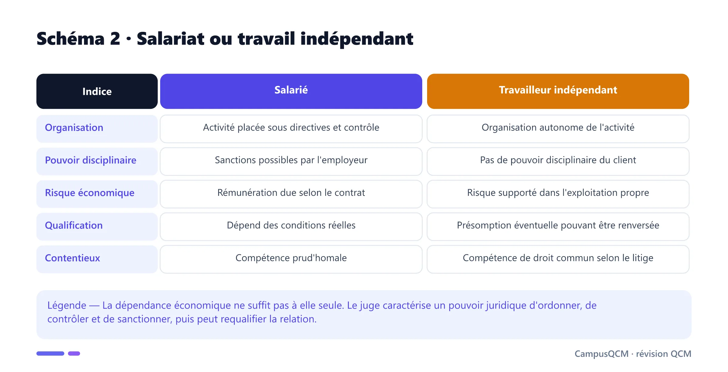 Tableau comparant salarié et travailleur indépendant selon l'organisation, le pouvoir disciplinaire, le risque et la qualification.
